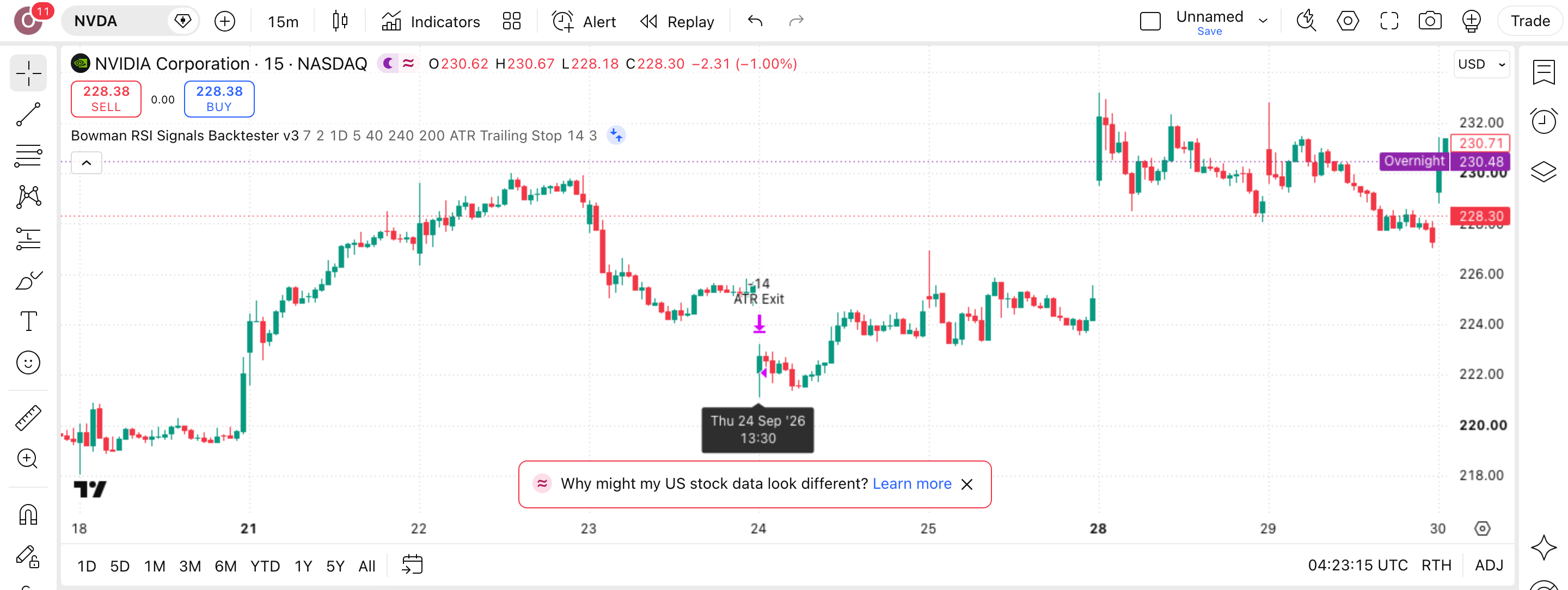 Bowman RSI Signals Backtester: שלד בק-טסט לאותות אינדיקטור חיצוני 1 הגרף של אנבידיה (NVDA) (NVDA) בנר 15 דקות עם Bowman RSI Signals Backtester v3 פעיל — עסקה אמיתית מרשימת-העסקאות מסומנת על הגרף, כפי שהסקריפט מסמן אותה