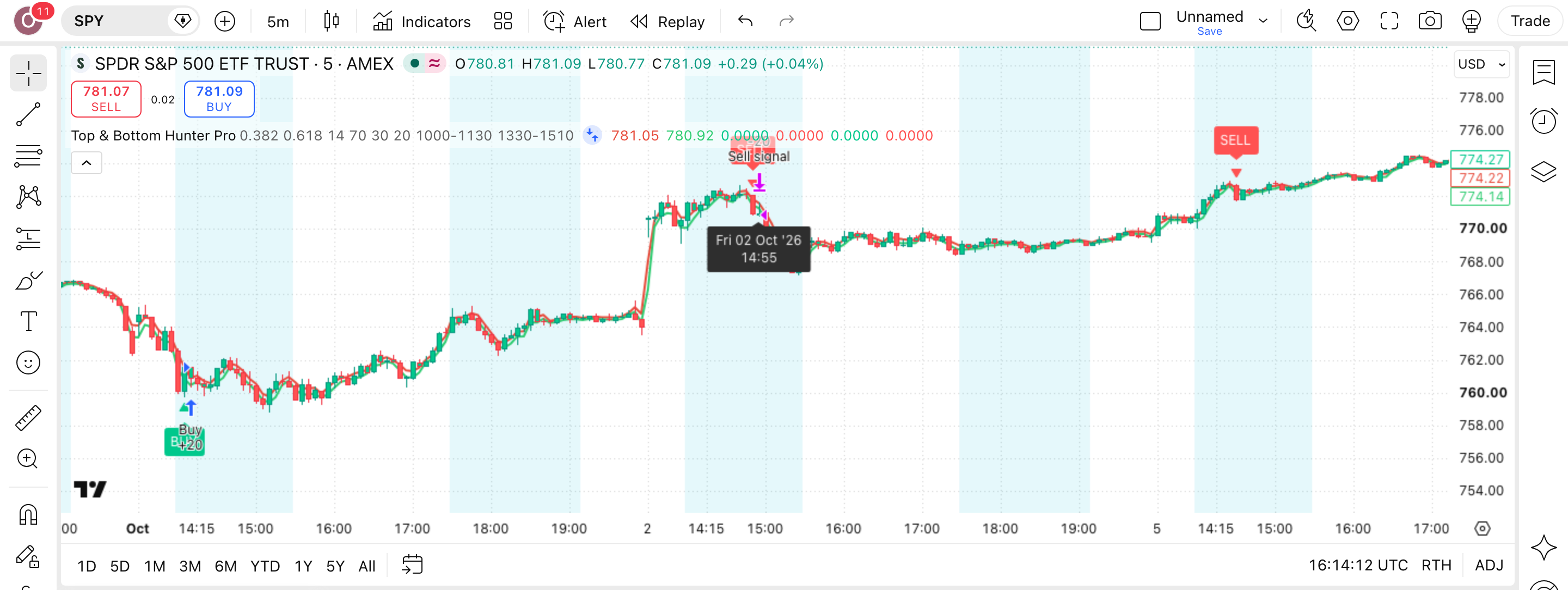 RSI Fibonacci Reversal Strategy: היפוך תוך-יומי ברמות פיבונאצ'י בחלונות-מסחר 1 הגרף של SPY (מדד S&P 500) (SPY) בנר 5 דקות עם RSI Fibonacci Reversal Strategy (Intraday Hunter) פעיל — עסקה אמיתית מרשימת-העסקאות מסומנת על הגרף, כפי שהסקריפט מסמן אותה