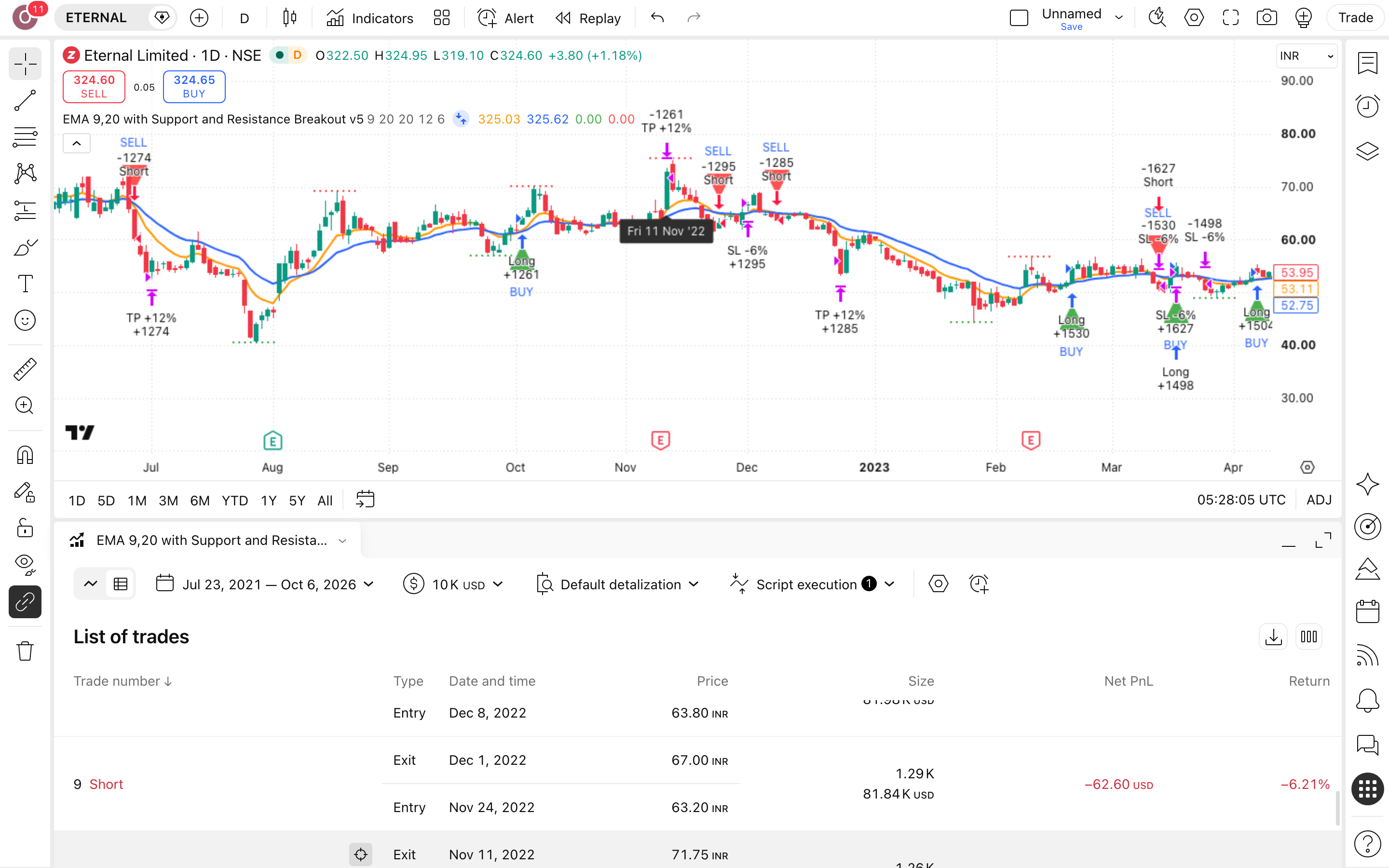 EMA 9,20 with Support and Resistance Breakout: פריצת התנגדות באישור ממוצעים 1 הגרף של ETERNAL (ETERNAL) בנר יומי עם EMA 9,20 with Support and Resistance Breakout פעיל — עסקה אמיתית מרשימת-העסקאות מסומנת על הגרף, כפי שהסקריפט מסמן אותה