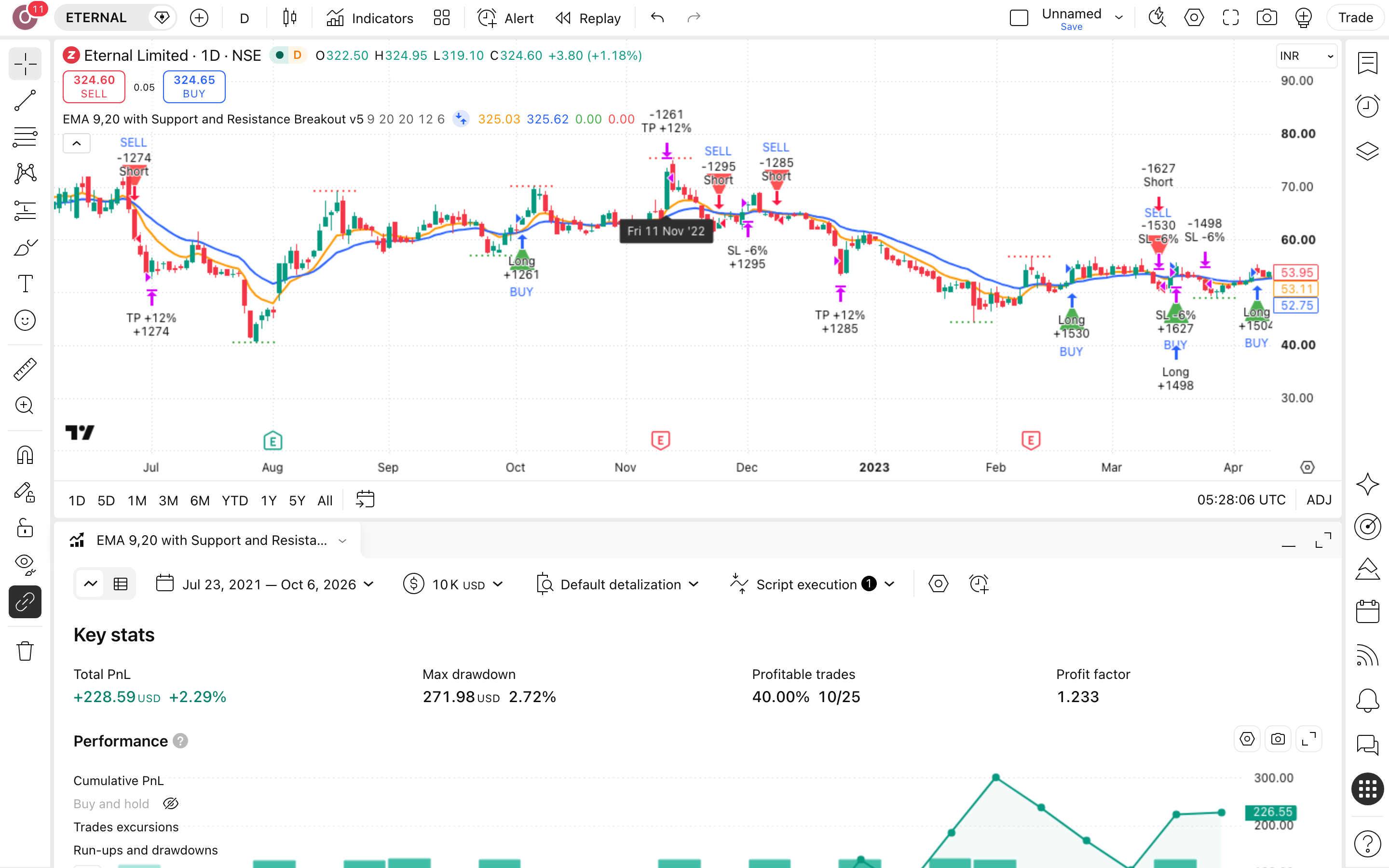 EMA 9,20 with Support and Resistance Breakout: פריצת התנגדות באישור ממוצעים 7 לשונית Strategy Tester פתוחה עם הדוח על ETERNAL