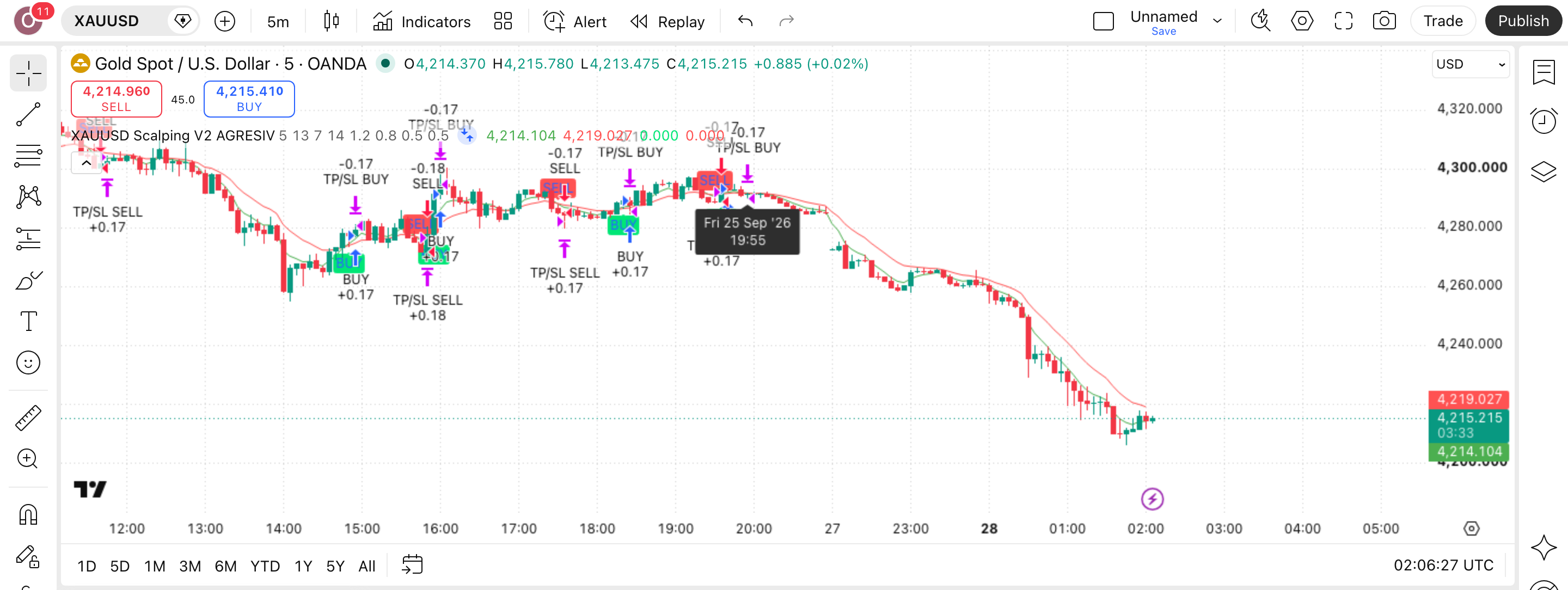 XAUUSD Scalping AGRESIV: סקאלפינג אגרסיבי על ממוצעים מהירים בזהב 1 הגרף של זהב (XAUUSD) (XAUUSD) בנר 5 דקות עם XAUUSD Scalping AGRESIV פעיל — עסקה אמיתית מרשימת-העסקאות מסומנת על הגרף, כפי שהסקריפט מסמן אותה
