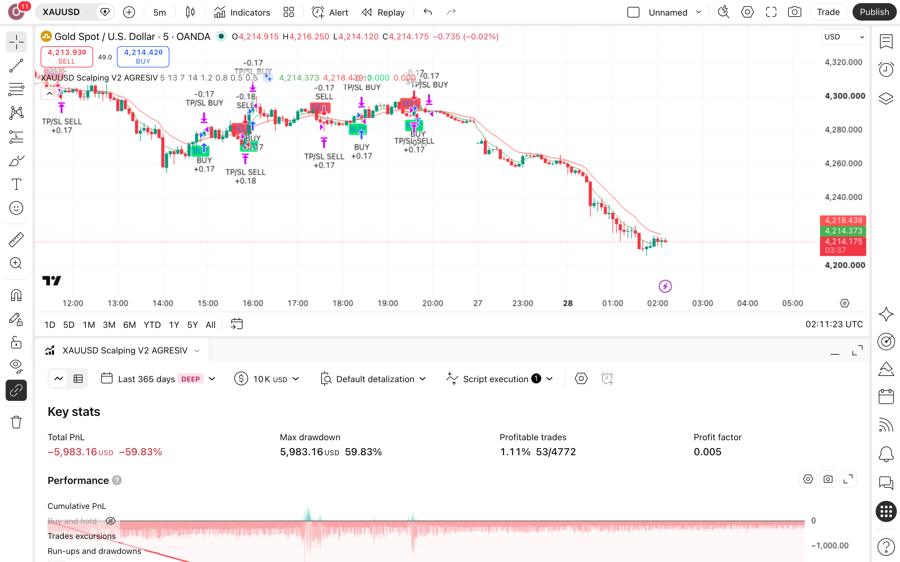 XAUUSD Scalping AGRESIV: סקאלפינג אגרסיבי על ממוצעים מהירים בזהב 7 לשונית Strategy Tester פתוחה עם הדוח על זהב (XAUUSD)