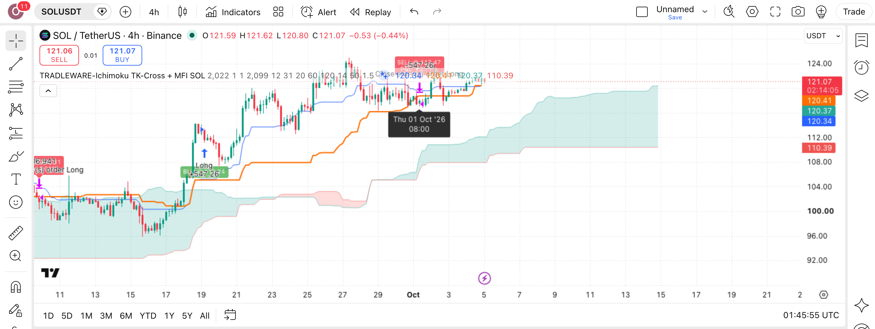TRADLEWARE-Ichimoku TK-Cross: חציית איצ'ימוקו עם שער-כסף בסולנה 1 הגרף של סולנה (SOLUSDT) (SOLUSDT) בנר 4 שעות עם TRADLEWARE-Ichimoku TK-Cross + MFI SOL פעיל — עסקה אמיתית מרשימת-העסקאות מסומנת על הגרף, כפי שהסקריפט מסמן אותה