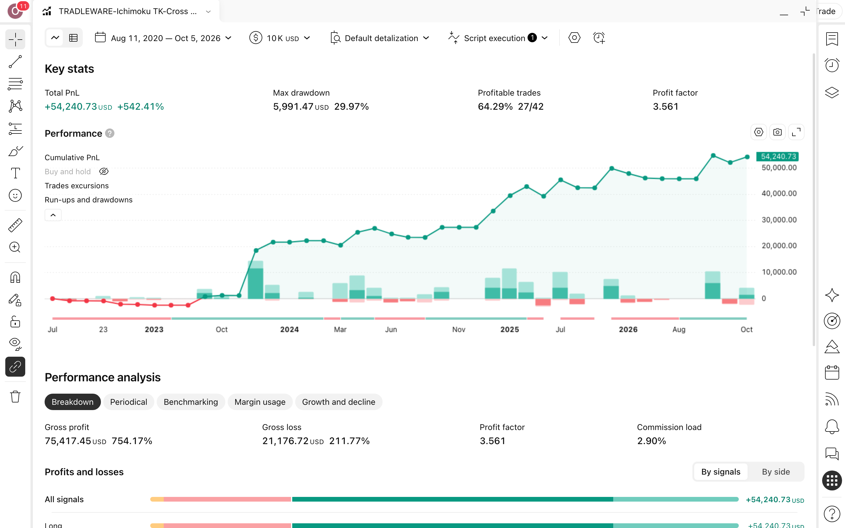 TRADLEWARE-Ichimoku TK-Cross: חציית איצ'ימוקו עם שער-כסף בסולנה 3 דוח Strategy Tester המלא של TRADLEWARE-Ichimoku TK-Cross + MFI SOL על סולנה (SOLUSDT) בנר 4 שעות: עקומת הון מול קנה-והחזק, drawdown וטבלת הסיכום (42 עסקאות)