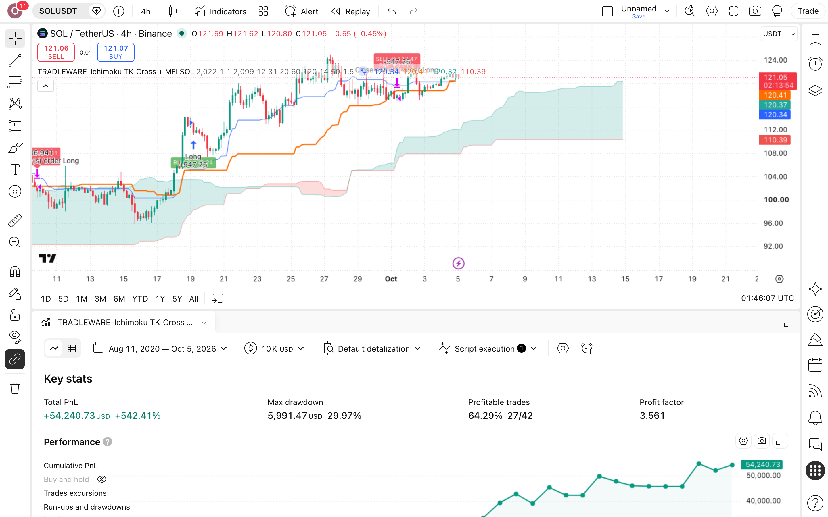 TRADLEWARE-Ichimoku TK-Cross: חציית איצ'ימוקו עם שער-כסף בסולנה 7 לשונית Strategy Tester פתוחה עם הדוח על סולנה (SOLUSDT)