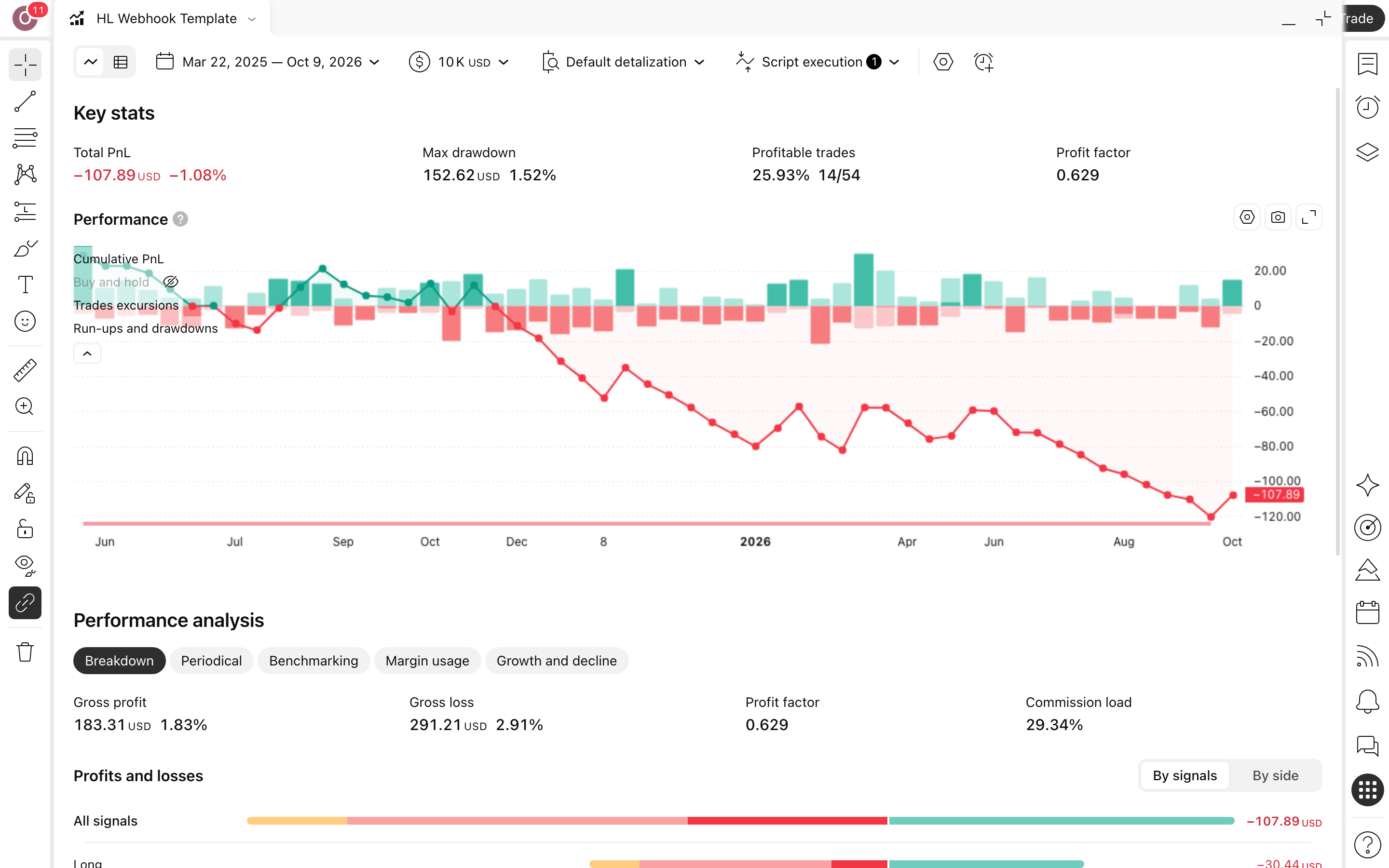 Hyperliquid-Ready Webhook Strategy Template: שלד וובהוק נגד מילוי כפול בביטקוין 3 דוח Strategy Tester המלא של Hyperliquid-Ready Webhook Strategy Template על BTCUSDC בנר 4 שעות: עקומת הון מול קנה-והחזק, drawdown וטבלת הסיכום (54 עסקאות)