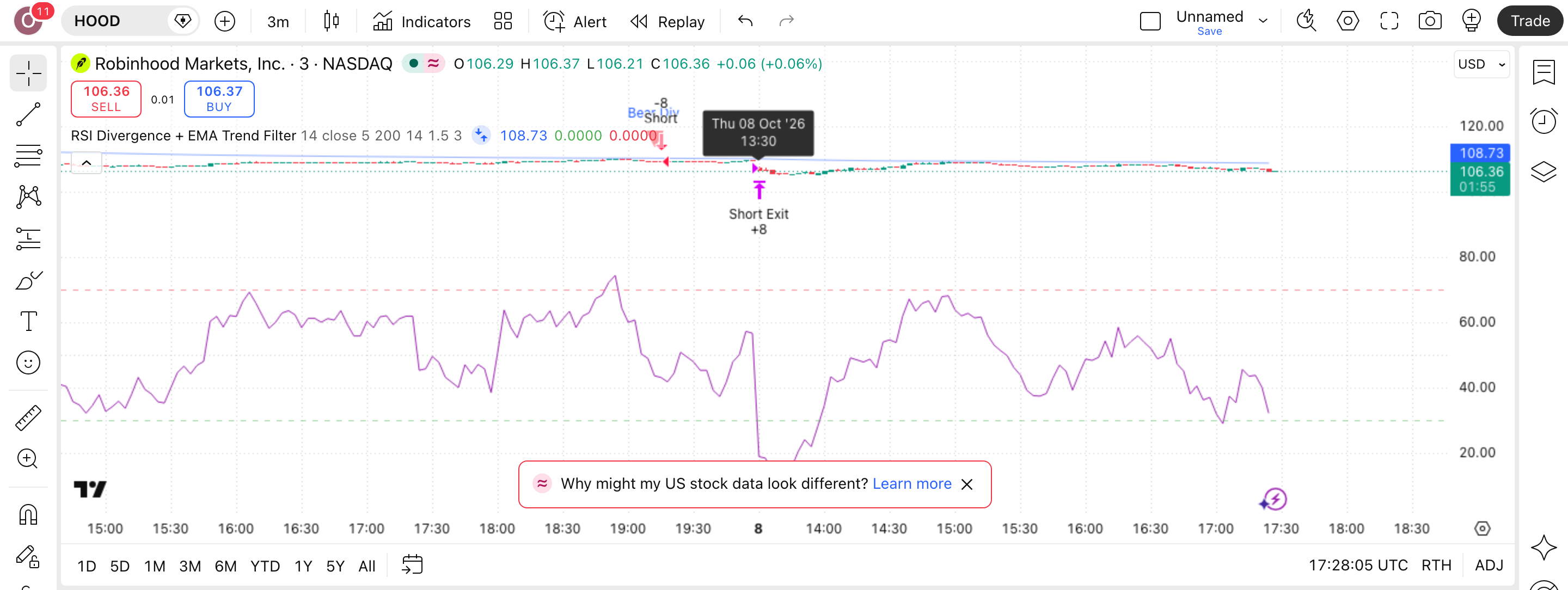 RSI Divergence: התבדרות דובית שמסמנת מגמה מתעייפת 1 הגרף של HOOD (HOOD) בנר 3 דקות עם RSI Divergence + EMA Trend Filter פעיל — עסקה אמיתית מרשימת-העסקאות מסומנת על הגרף, כפי שהסקריפט מסמן אותה