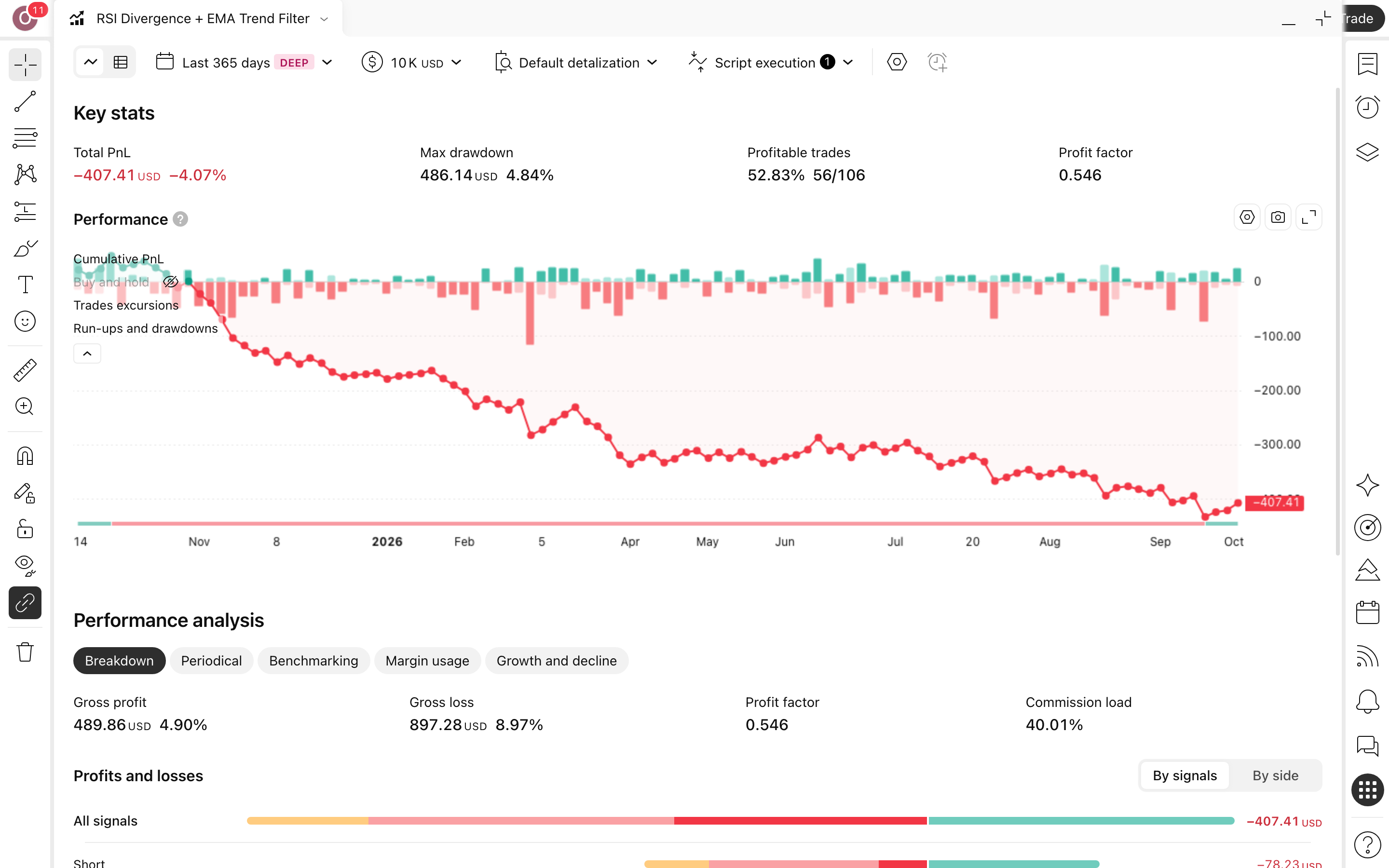 RSI Divergence: התבדרות דובית שמסמנת מגמה מתעייפת 3 דוח Strategy Tester המלא של RSI Divergence + EMA Trend Filter על HOOD בנר 3 דקות: עקומת הון מול קנה-והחזק, drawdown וטבלת הסיכום (106 עסקאות)