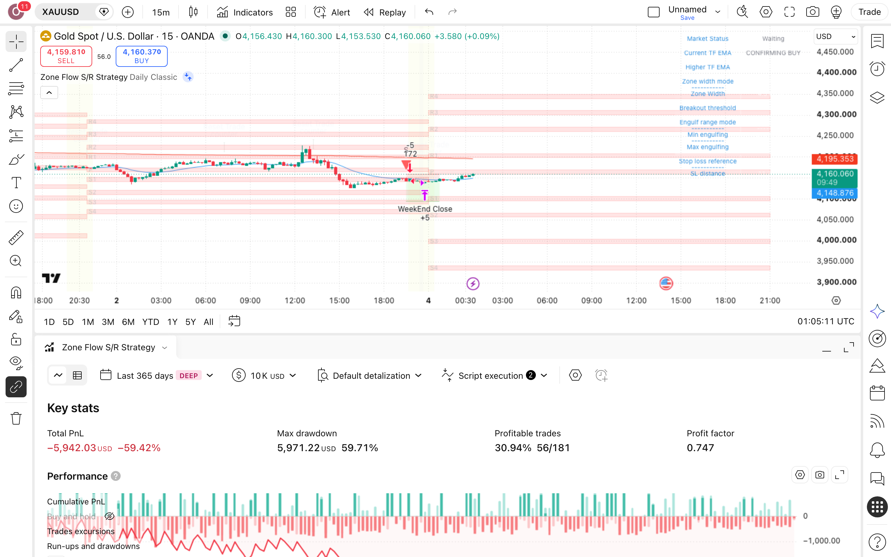 Zone Flow S/R Strategy: מסחר בחזרה לאזורי פיבוט בזהב 7 לשונית Strategy Tester פתוחה עם הדוח על זהב (XAUUSD)