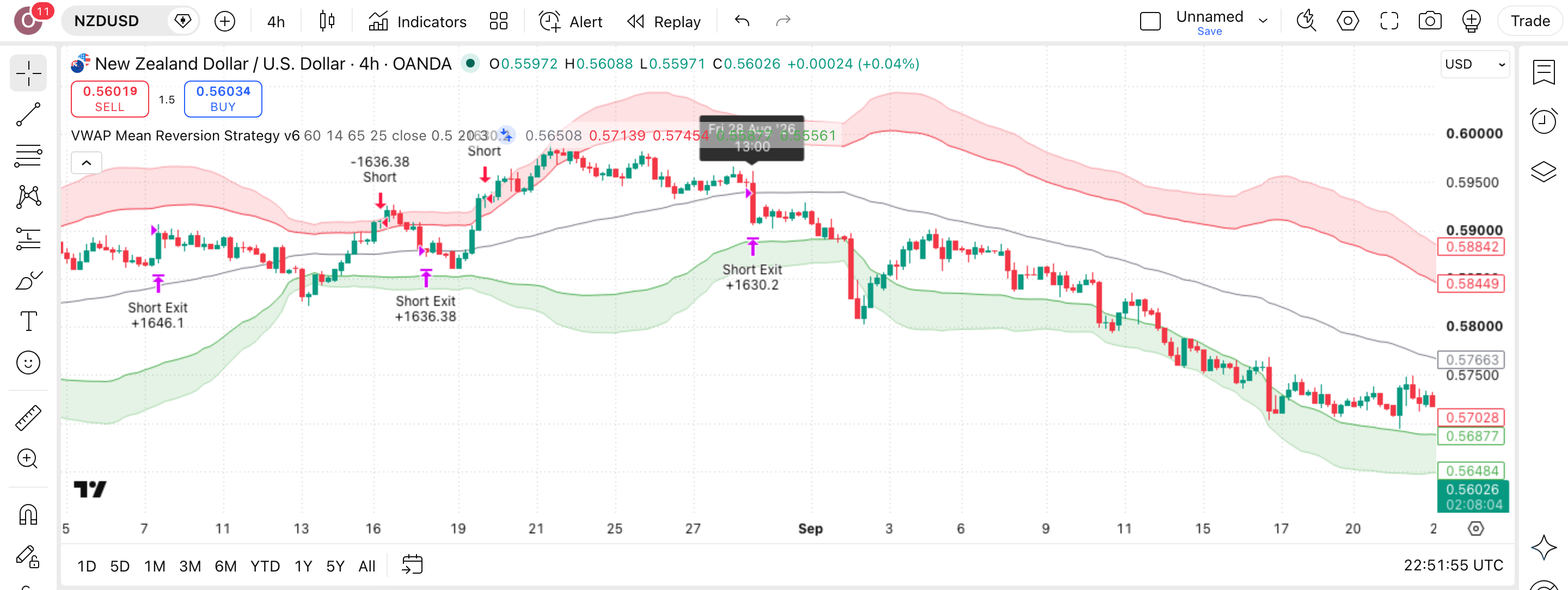 VWAP Mean Reversion Strategy Range Bound Forex RSI Volume: חזרה אל VWAP בפורקס שנע בטווח 1 הגרף של NZDUSD (NZDUSD) בנר 4 שעות עם VWAP Mean Reversion Strategy Range Bound Forex RSI Volume פעיל — עסקה אמיתית מרשימת-העסקאות מסומנת על הגרף, כפי שהסקריפט מסמן אותה