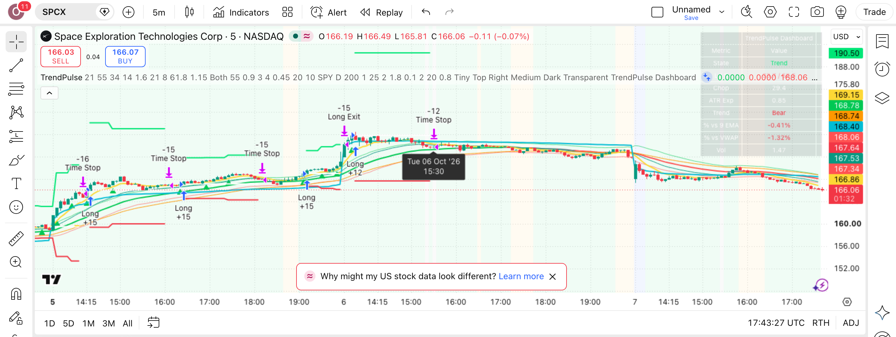 TrendPulse: 9 EMA: המשך-מגמה תוך-יומי סביב קו VWAP 1 הגרף של SPCX (SPCX) בנר 5 דקות עם TrendPulse: 9 EMA + VWAP Continuation Strategy פעיל — עסקה אמיתית מרשימת-העסקאות מסומנת על הגרף, כפי שהסקריפט מסמן אותה