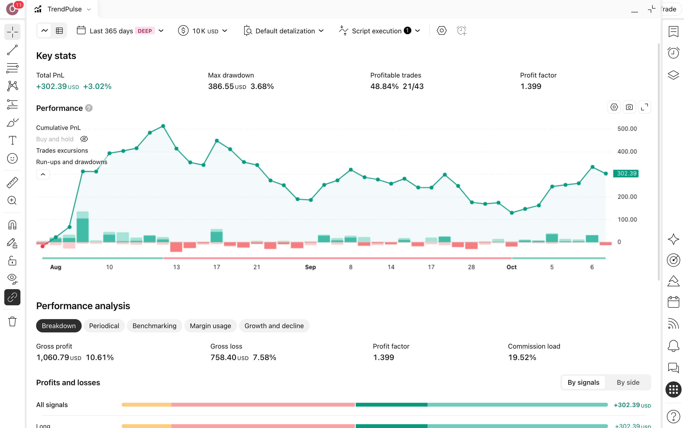 TrendPulse: 9 EMA: המשך-מגמה תוך-יומי סביב קו VWAP 3 דוח Strategy Tester המלא של TrendPulse: 9 EMA + VWAP Continuation Strategy על SPCX בנר 5 דקות: עקומת הון מול קנה-והחזק, drawdown וטבלת הסיכום (43 עסקאות)