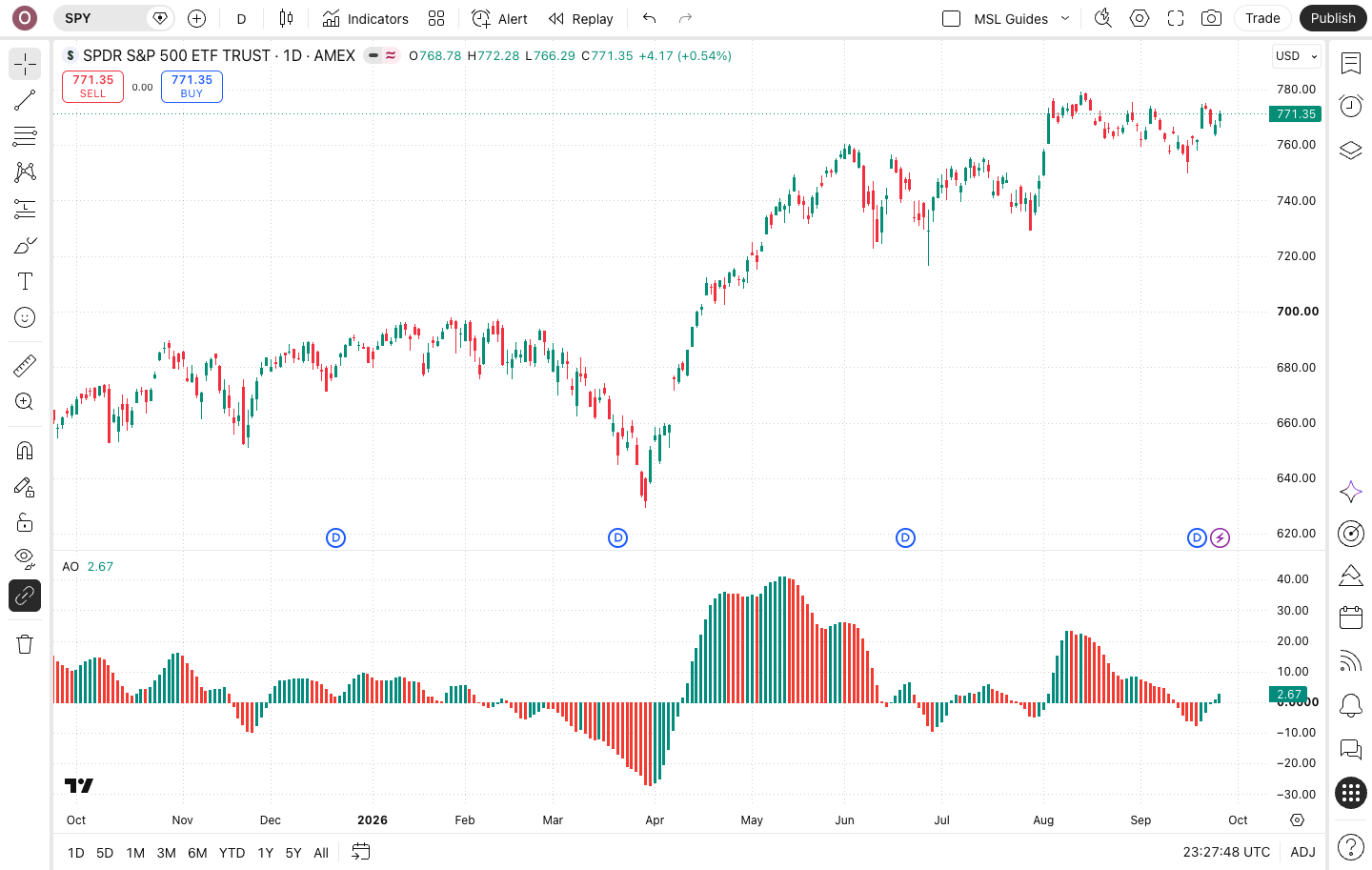 מה זה Awesome Oscillator: משווה מומנטום קצר למומנטום ארוך 4 גרף SPY עם Awesome Oscillator מתחת לגרף המחיר ב-TradingView