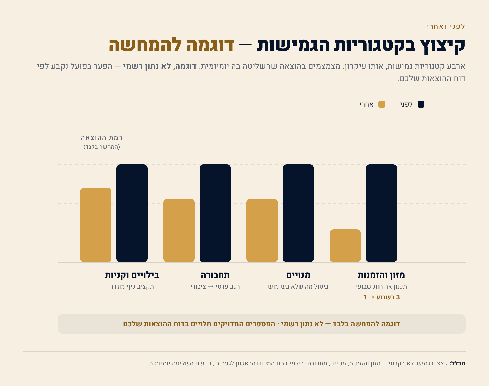 איפה אפשר לקצץ בלי לפגוע באיכות החיים 2 דוגמת קיצוץ בקטגוריות הגמישות — לפני ואחרי. דוגמה להמחשה, לא נתון רשמי