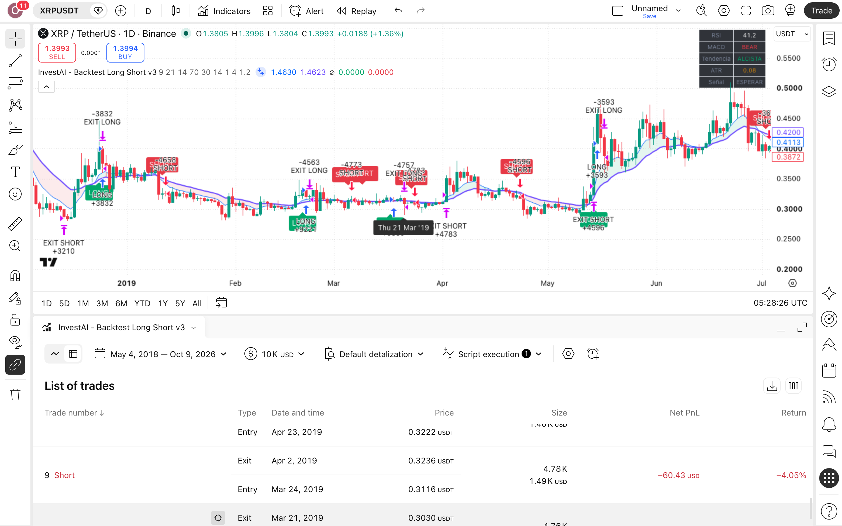 InvestAI - Backtest Long Short: ממוצעים ומתנד RSI לשני הכיוונים בריפל 1 הגרף של XRPUSDT (XRPUSDT) בנר יומי עם InvestAI - Backtest Long Short v3 פעיל — עסקה אמיתית מרשימת-העסקאות מסומנת על הגרף, כפי שהסקריפט מסמן אותה