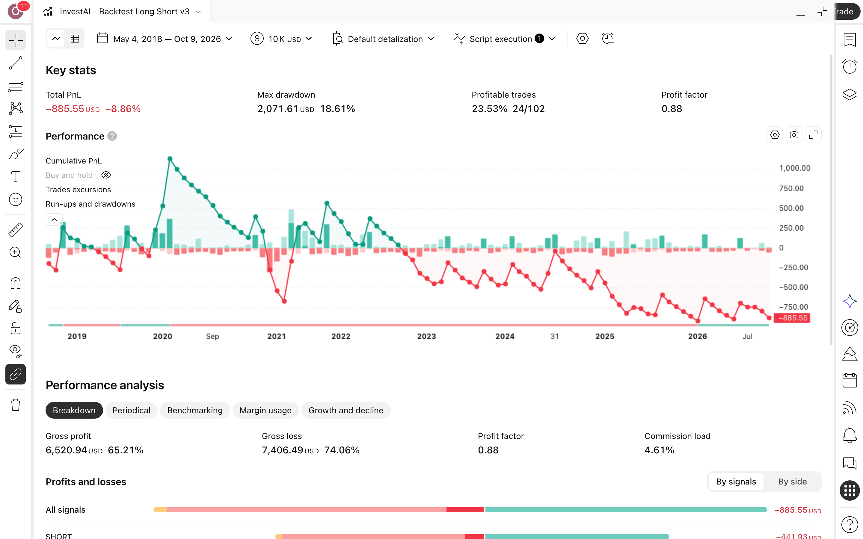 InvestAI - Backtest Long Short: ממוצעים ומתנד RSI לשני הכיוונים בריפל 3 דוח Strategy Tester המלא של InvestAI - Backtest Long Short v3 על XRPUSDT בנר יומי: עקומת הון מול קנה-והחזק, drawdown וטבלת הסיכום (102 עסקאות)