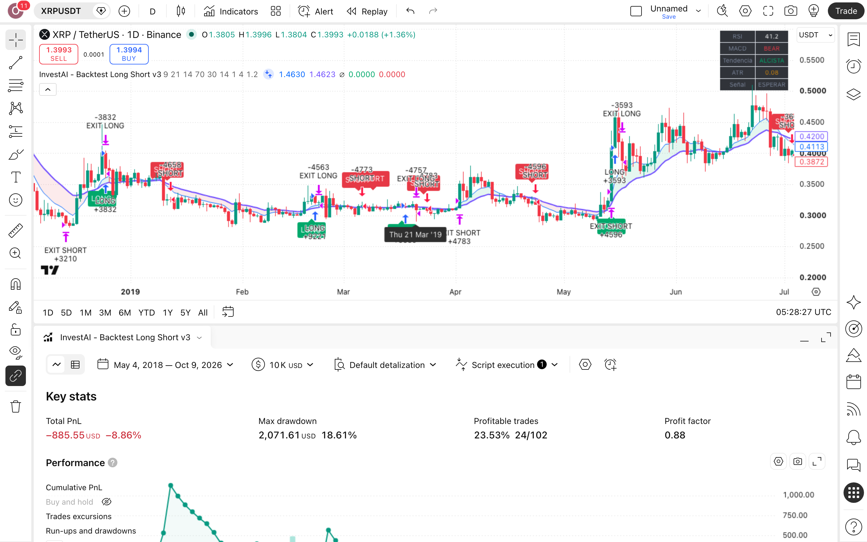 InvestAI - Backtest Long Short: ממוצעים ומתנד RSI לשני הכיוונים בריפל 7 לשונית Strategy Tester פתוחה עם הדוח על XRPUSDT