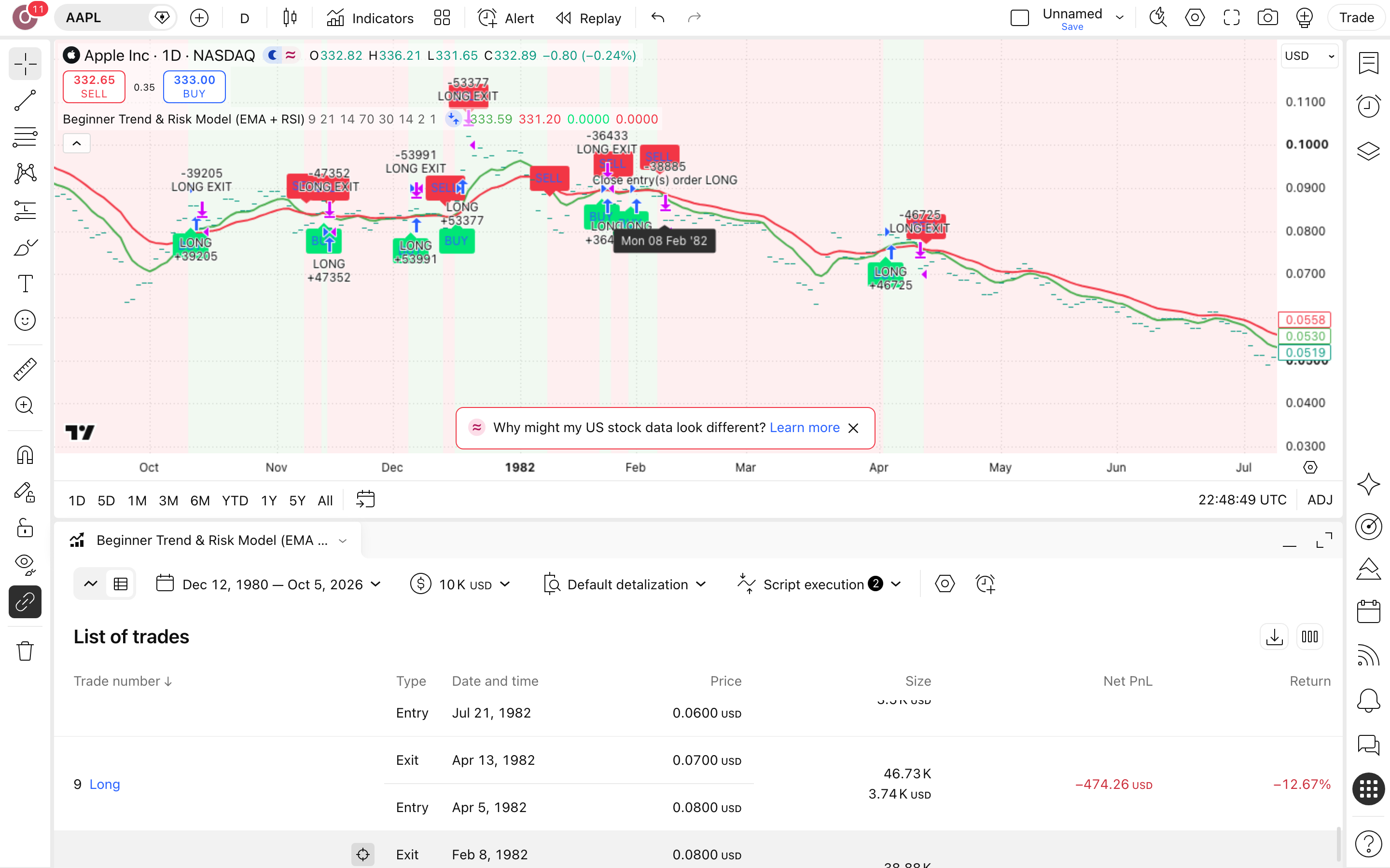 Beginner Trend & Risk Model: מגמה וניהול-סיכון למתחילים 1 הגרף של אפל (AAPL) (AAPL) בנר יומי עם Beginner Trend & Risk Model (EMA + RSI) פעיל — עסקה אמיתית מרשימת-העסקאות מסומנת על הגרף, כפי שהסקריפט מסמן אותה