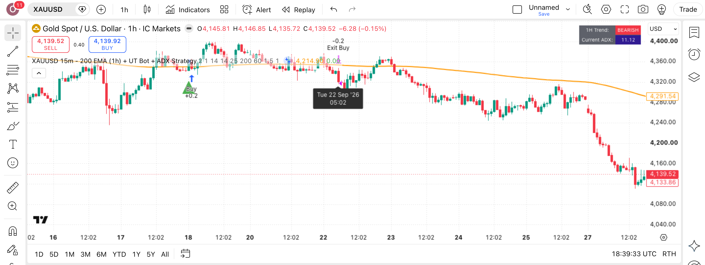 XAUUSD 15m - 200 EMA: מסנן מגמה שעתי לקניות בזהב 1 הגרף של זהב (XAUUSD) (XAUUSD) בנר שעה עם XAUUSD 15m - 200 EMA (1h) + UT Bot + ADX Strategy פעיל — עסקה אמיתית מרשימת-העסקאות מסומנת על הגרף, כפי שהסקריפט מסמן אותה