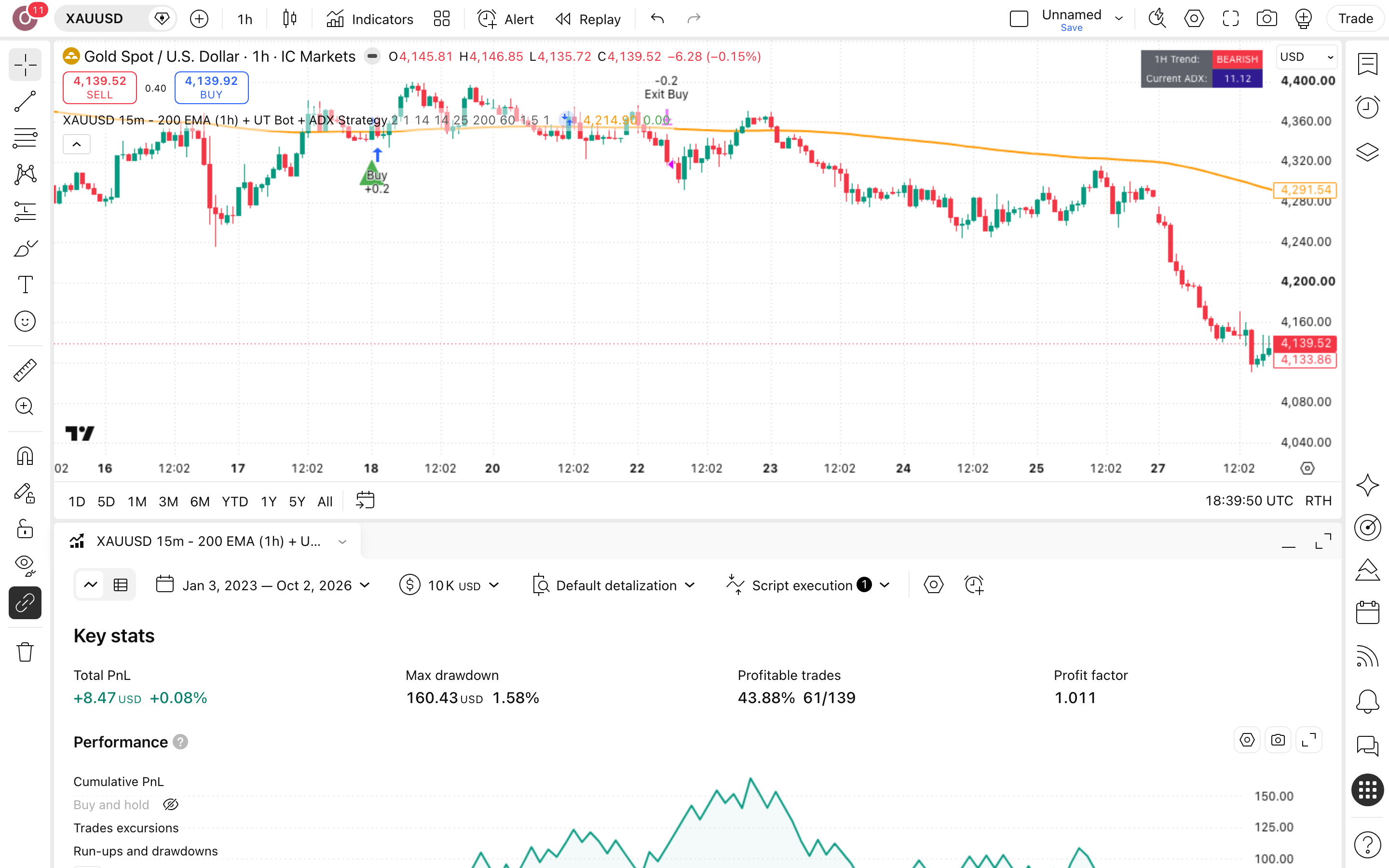 XAUUSD 15m - 200 EMA: מסנן מגמה שעתי לקניות בזהב 7 לשונית Strategy Tester פתוחה עם הדוח על זהב (XAUUSD)