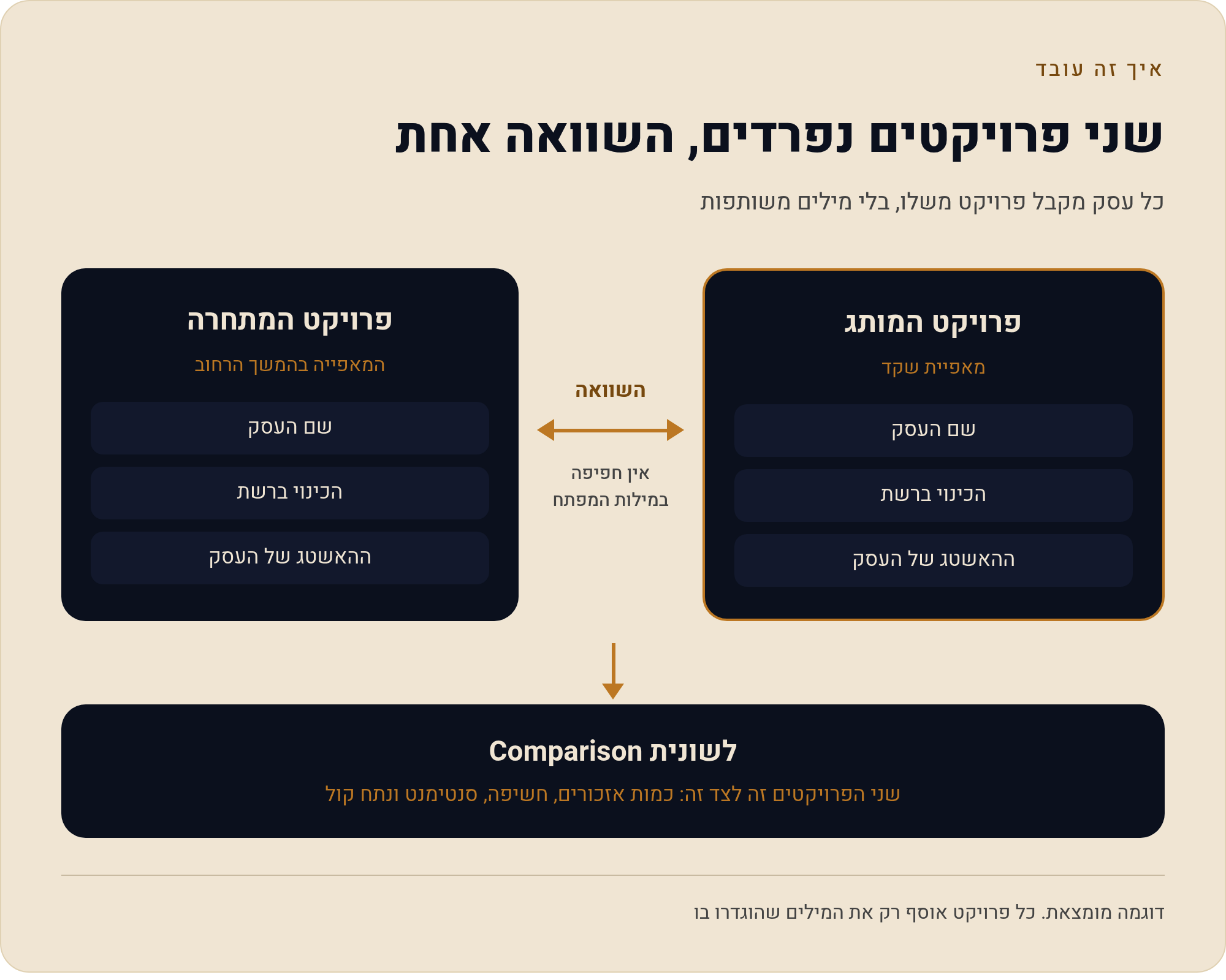 מילות מפתח ב-Brand24: כמה באמת צריך, ומתי פותחים עוד פרויקט 2 שני פרויקטים נפרדים, למותג ולמתחרה, והשוואה ביניהם בלשונית Comparison
