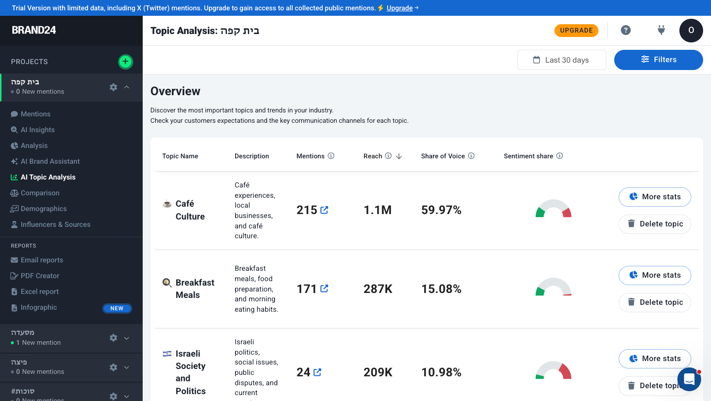 ניתוח נושאים: על מה בעצם מדברים 1 AI Topic Analysis: נושאי השיחה המרכזיים והחלק של כל אחד