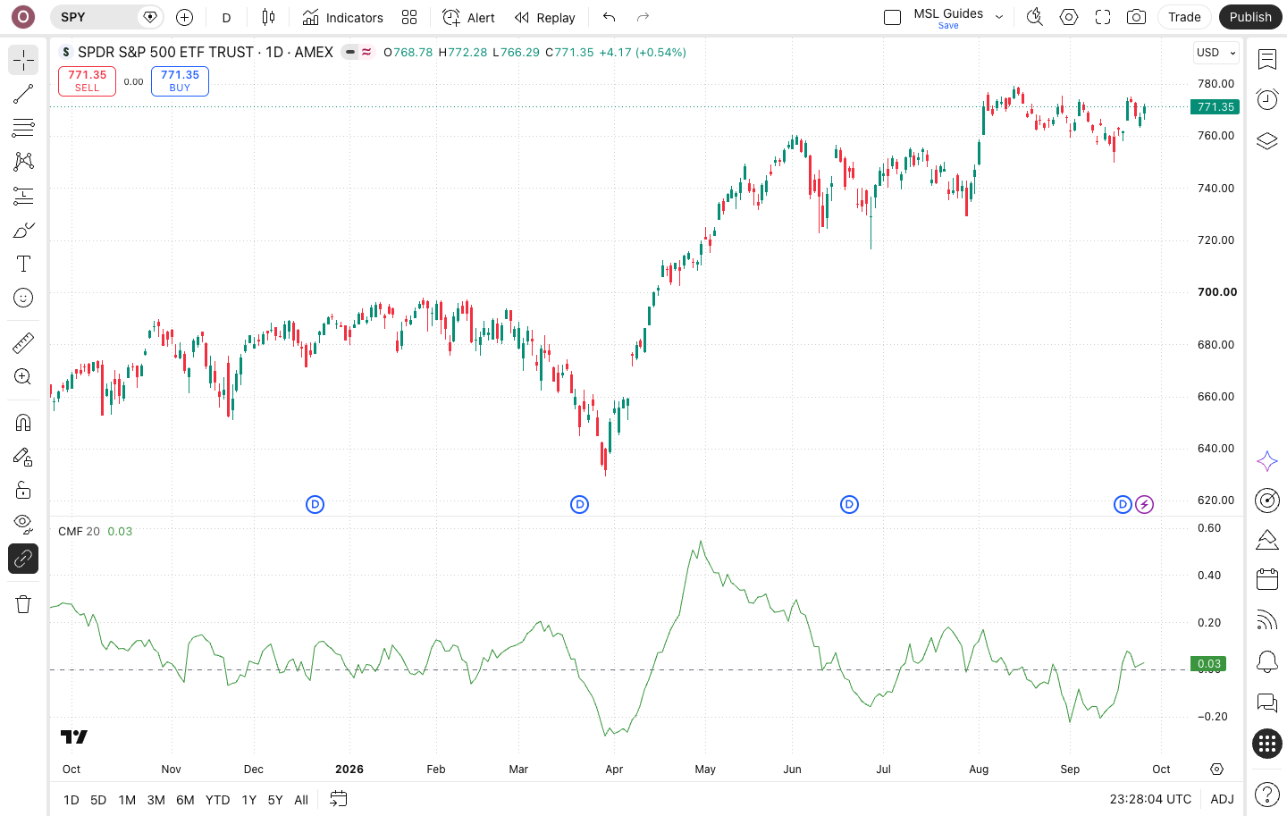 מה זה Chaikin Money Flow: מודד לחץ קנייה לפי סגירה ומחזור 4 גרף SPY עם Chaikin Money Flow מתחת לגרף המחיר ב-TradingView