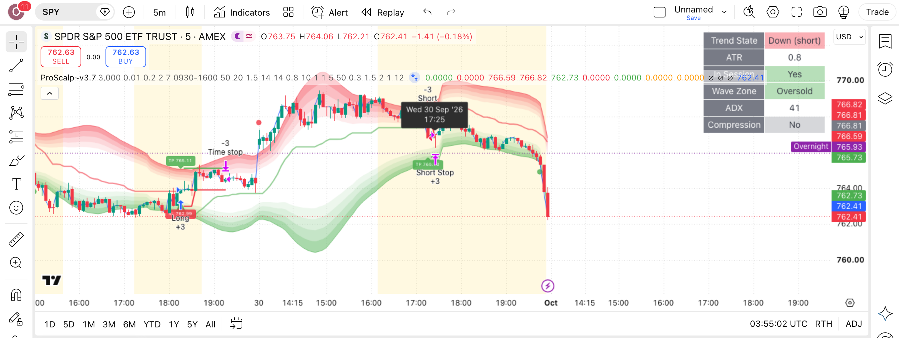 0dte scalper Kalman SuperTrend and ADX Volatility Waves: סקאלפינג תוך-יומי בסופר-טרנד מסונן קלמן 1 הגרף של SPY (מדד S&P 500) (SPY) בנר 5 דקות עם 0dte scalper v4 Kalman SuperTrend and ADX Volatility Waves פעיל — עסקה אמיתית מרשימת-העסקאות מסומנת על הגרף, כפי שהסקריפט מסמן אותה