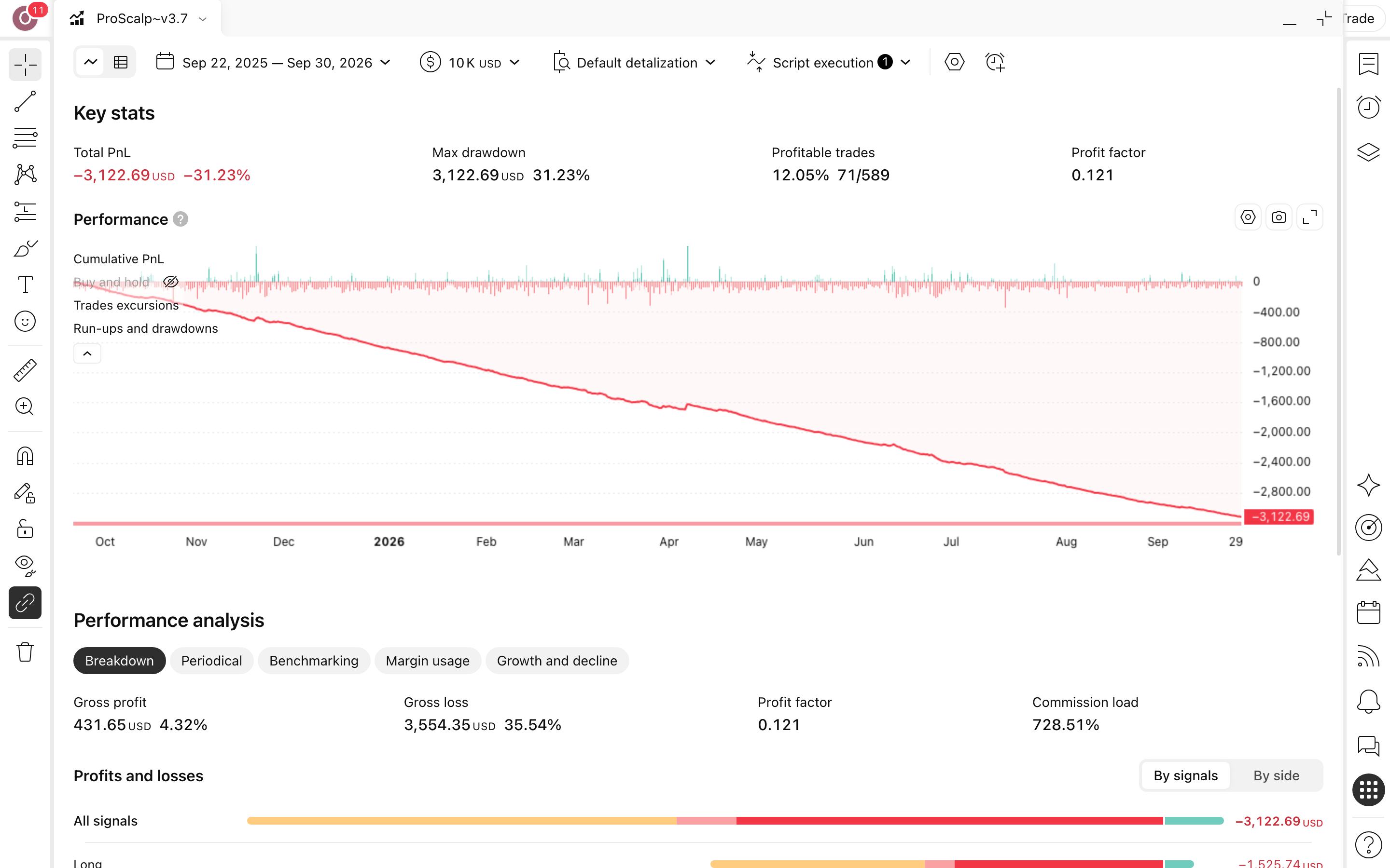 0dte scalper Kalman SuperTrend and ADX Volatility Waves: סקאלפינג תוך-יומי בסופר-טרנד מסונן קלמן 3 דוח Strategy Tester המלא של 0dte scalper v4 Kalman SuperTrend and ADX Volatility Waves על SPY (מדד S&P 500) בנר 5 דקות: עקומת הון מול קנה-והחזק, drawdown וטבלת הסיכום (589 עסקאות)