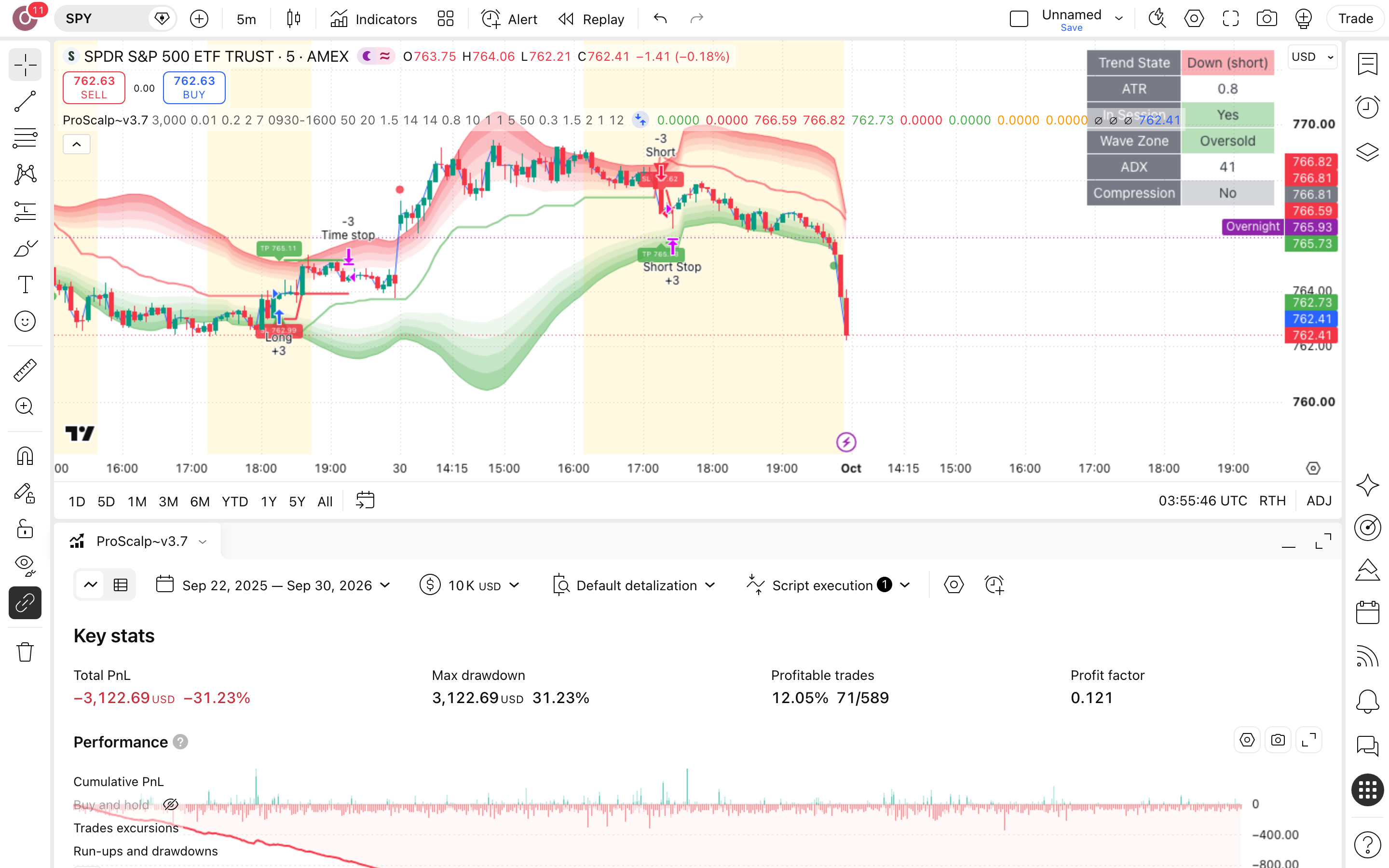 0dte scalper Kalman SuperTrend and ADX Volatility Waves: סקאלפינג תוך-יומי בסופר-טרנד מסונן קלמן 7 לשונית Strategy Tester פתוחה עם הדוח על SPY (מדד S&P 500)