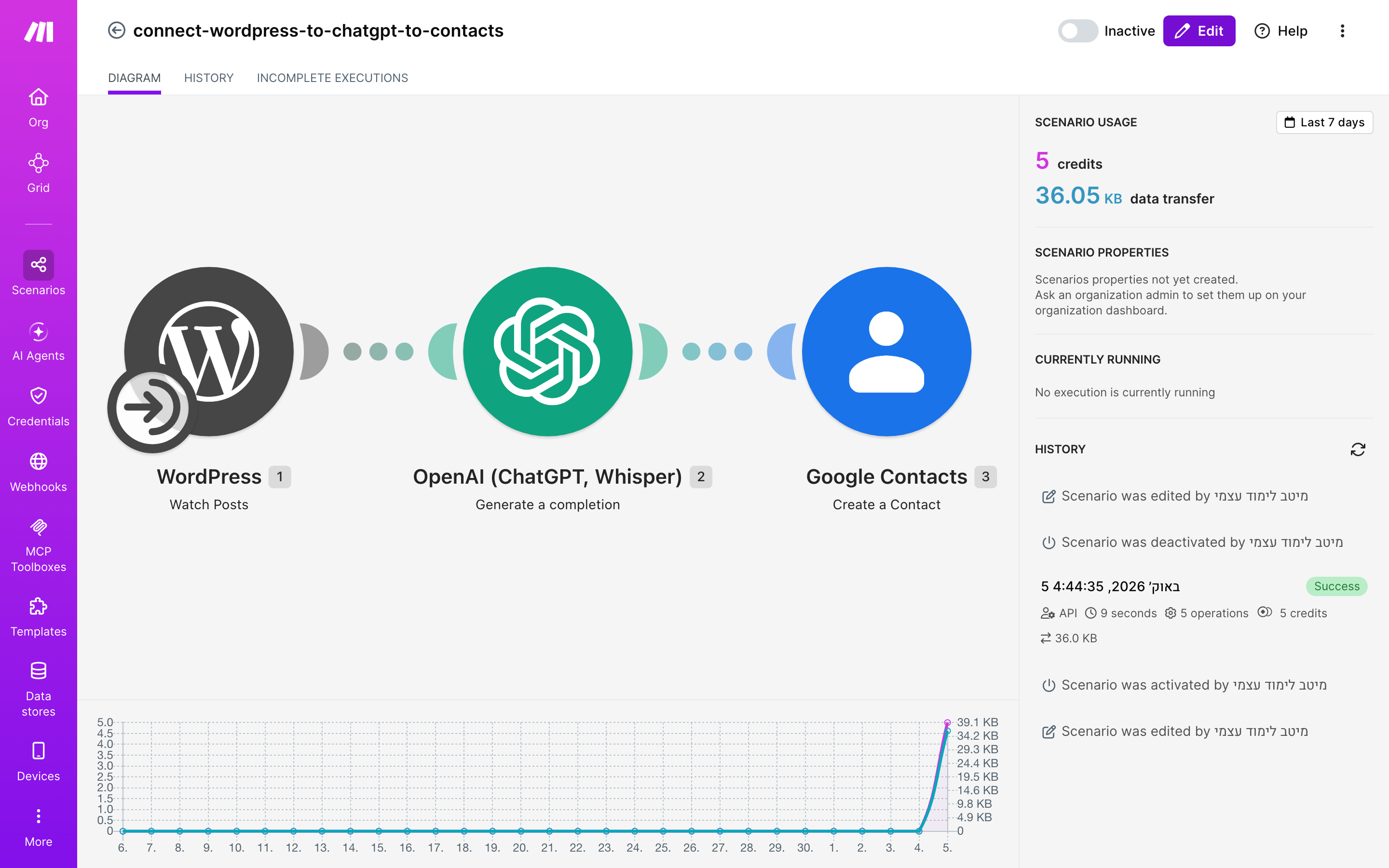 עורך התרחיש — WordPress (Watch Posts) → ChatGPT (Generate a completion) → google-contacts (Create Acontact)