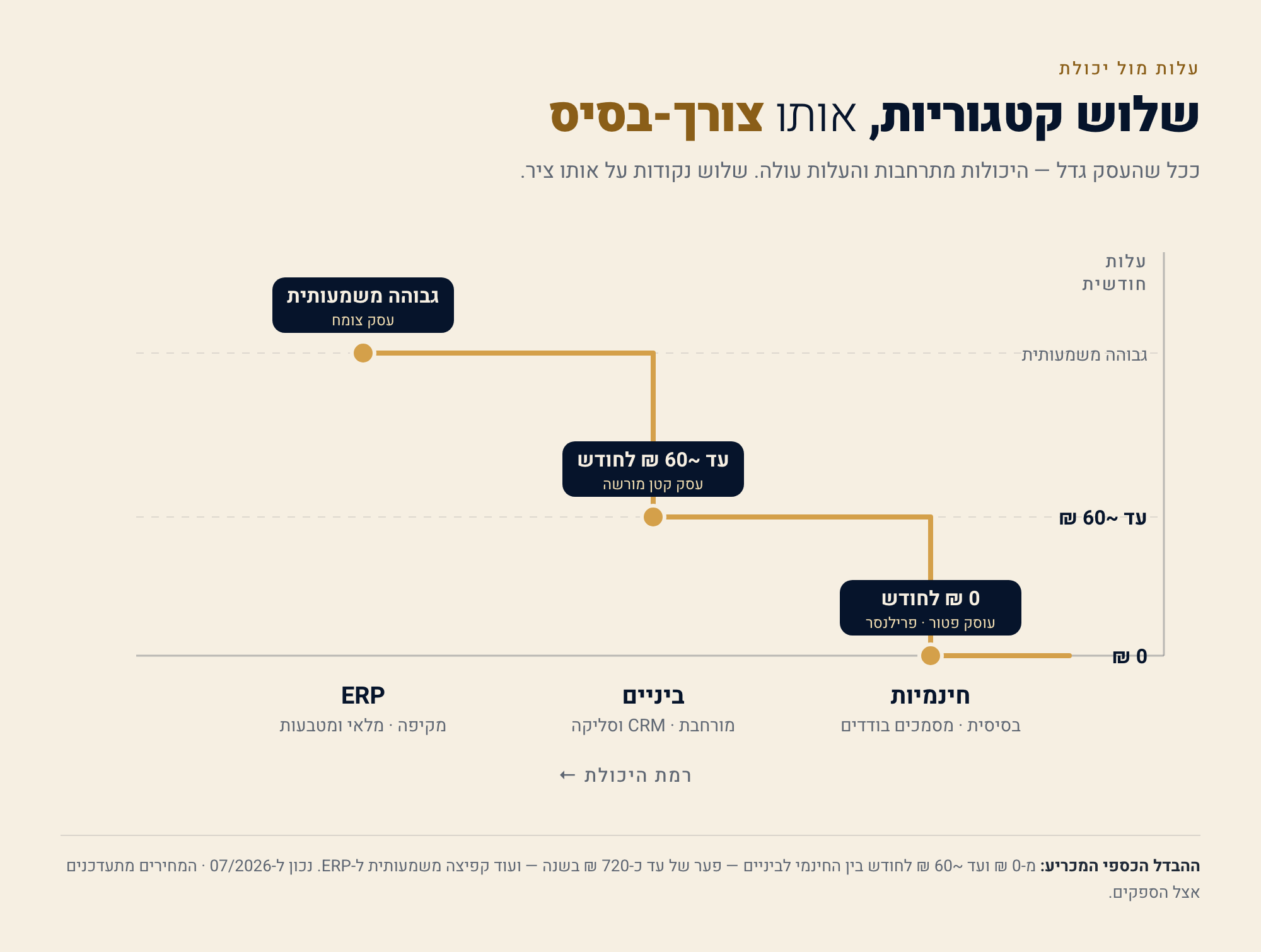 שלוש קטגוריות מחיר: החינמיות ב-0 ₪, הביניים בעד ~60 ₪ לחודש, וה-ERP בעלות גבוהה משמעותית — לפי נתוני העמוד