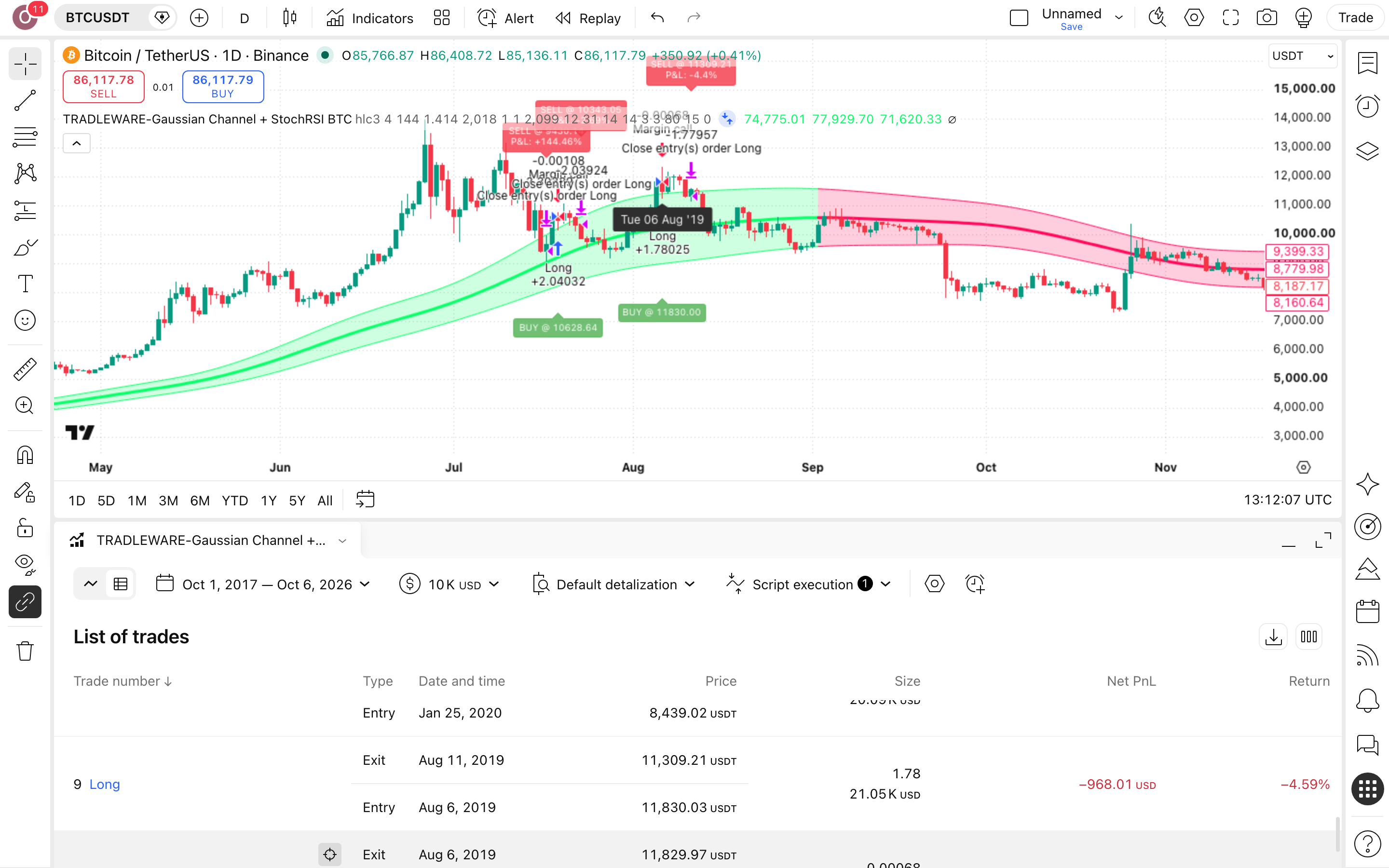 TRADLEWARE-Gaussian Channel: ערוץ גאוסי ומסנן מומנטום בביטקוין 1 הגרף של ביטקוין (BTCUSDT) (BTCUSDT) בנר יומי עם TRADLEWARE-Gaussian Channel + StochRSI BTC פעיל — עסקה אמיתית מרשימת-העסקאות מסומנת על הגרף, כפי שהסקריפט מסמן אותה