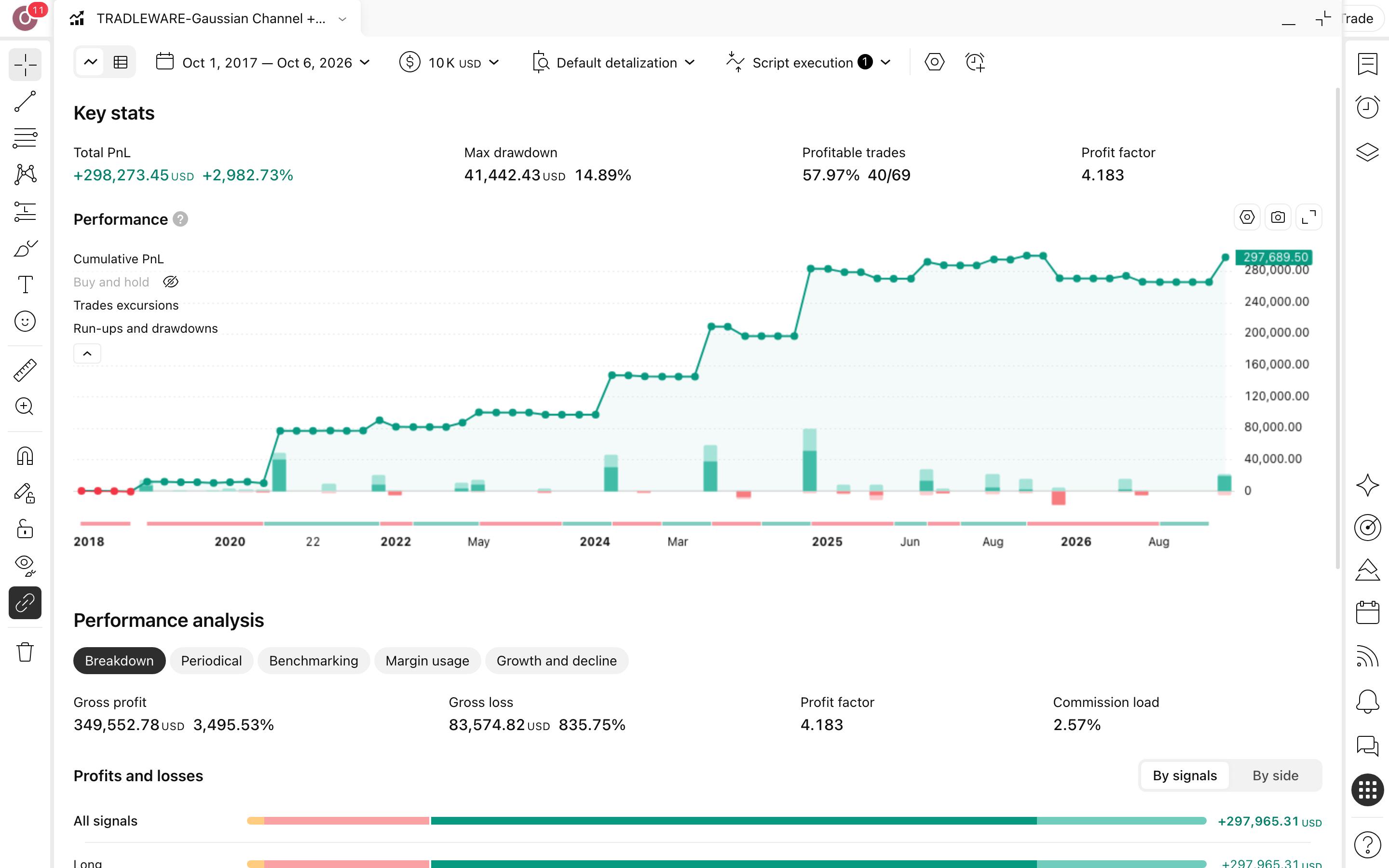 TRADLEWARE-Gaussian Channel: ערוץ גאוסי ומסנן מומנטום בביטקוין 3 דוח Strategy Tester המלא של TRADLEWARE-Gaussian Channel + StochRSI BTC על ביטקוין (BTCUSDT) בנר יומי: עקומת הון מול קנה-והחזק, drawdown וטבלת הסיכום (69 עסקאות)