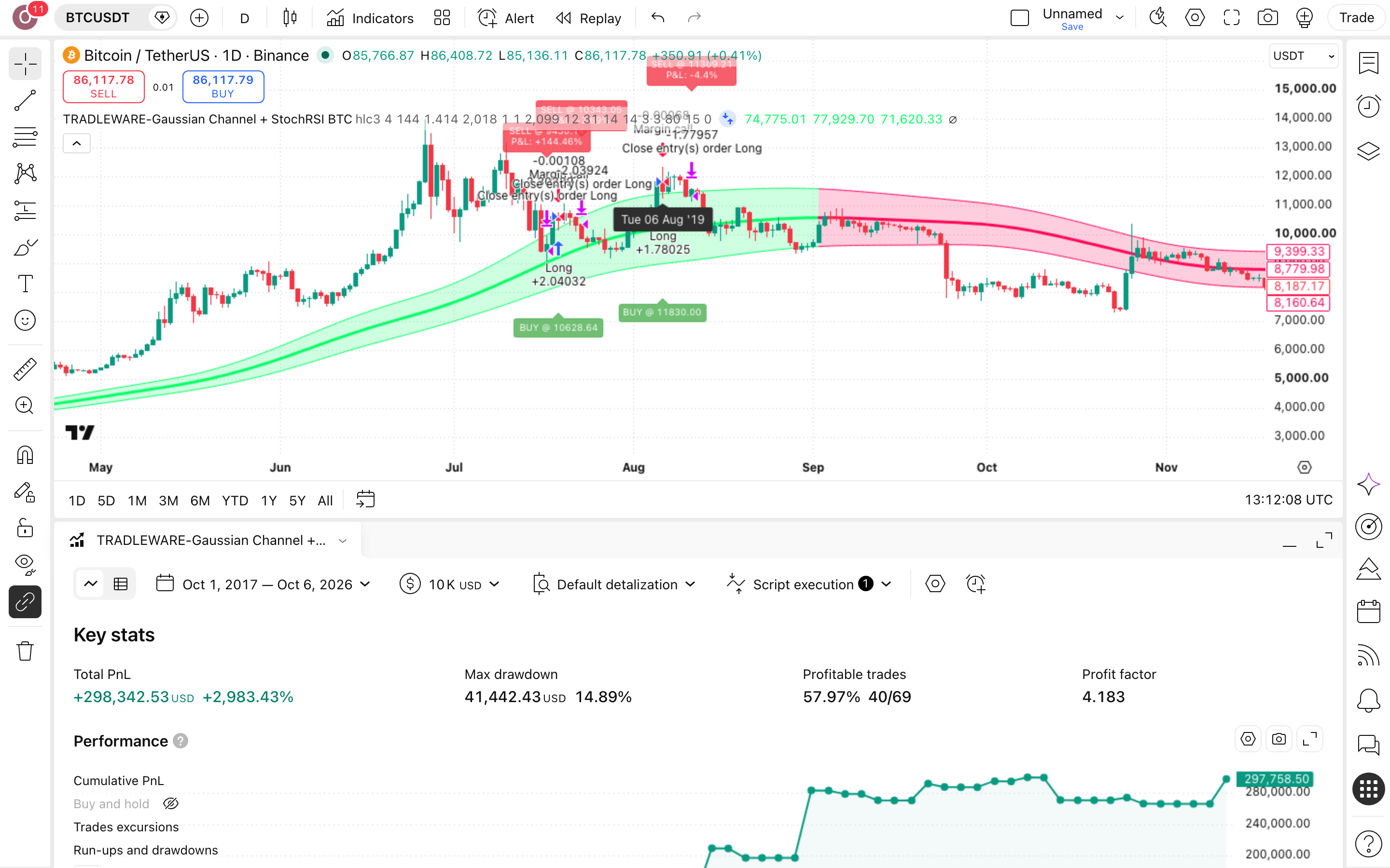 TRADLEWARE-Gaussian Channel: ערוץ גאוסי ומסנן מומנטום בביטקוין 7 לשונית Strategy Tester פתוחה עם הדוח על ביטקוין (BTCUSDT)