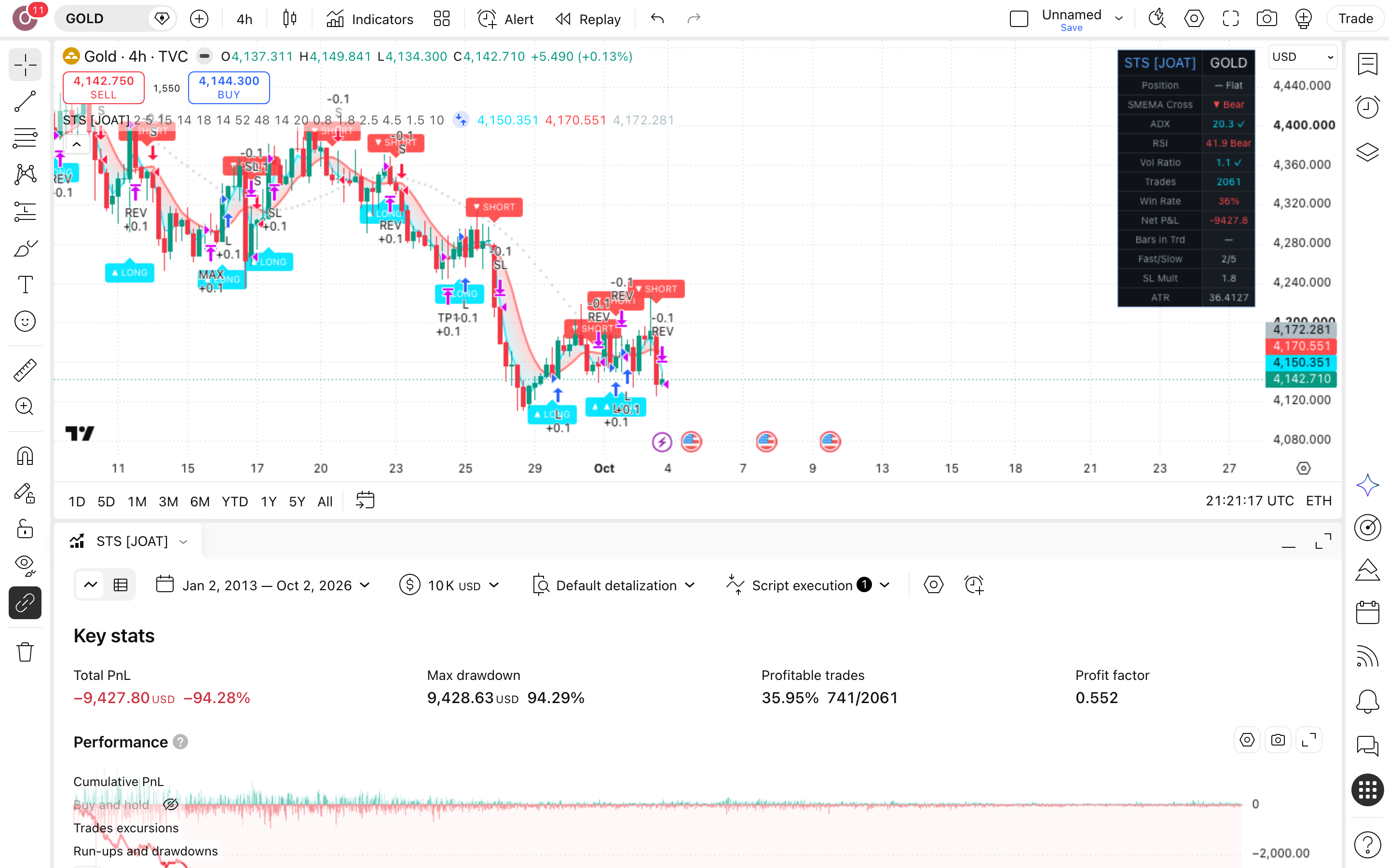 Sovereign Trend Strategy: מסחר בלתי פוסק בחציית ממוצעים 7 לשונית Strategy Tester פתוחה עם הדוח על GOLD