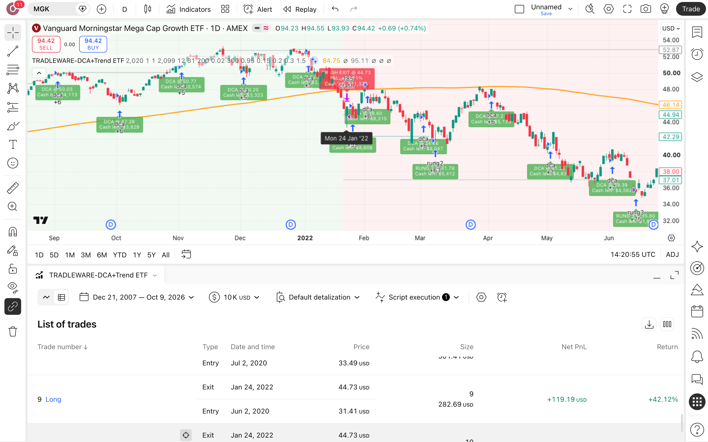 TRADLEWARE-DCA+Trend ETF: מיצוע חודשי עם יציאה בשוק דובי 1 הגרף של MGK (MGK) בנר יומי עם TRADLEWARE-DCA+Trend ETF פעיל — עסקה אמיתית מרשימת-העסקאות מסומנת על הגרף, כפי שהסקריפט מסמן אותה