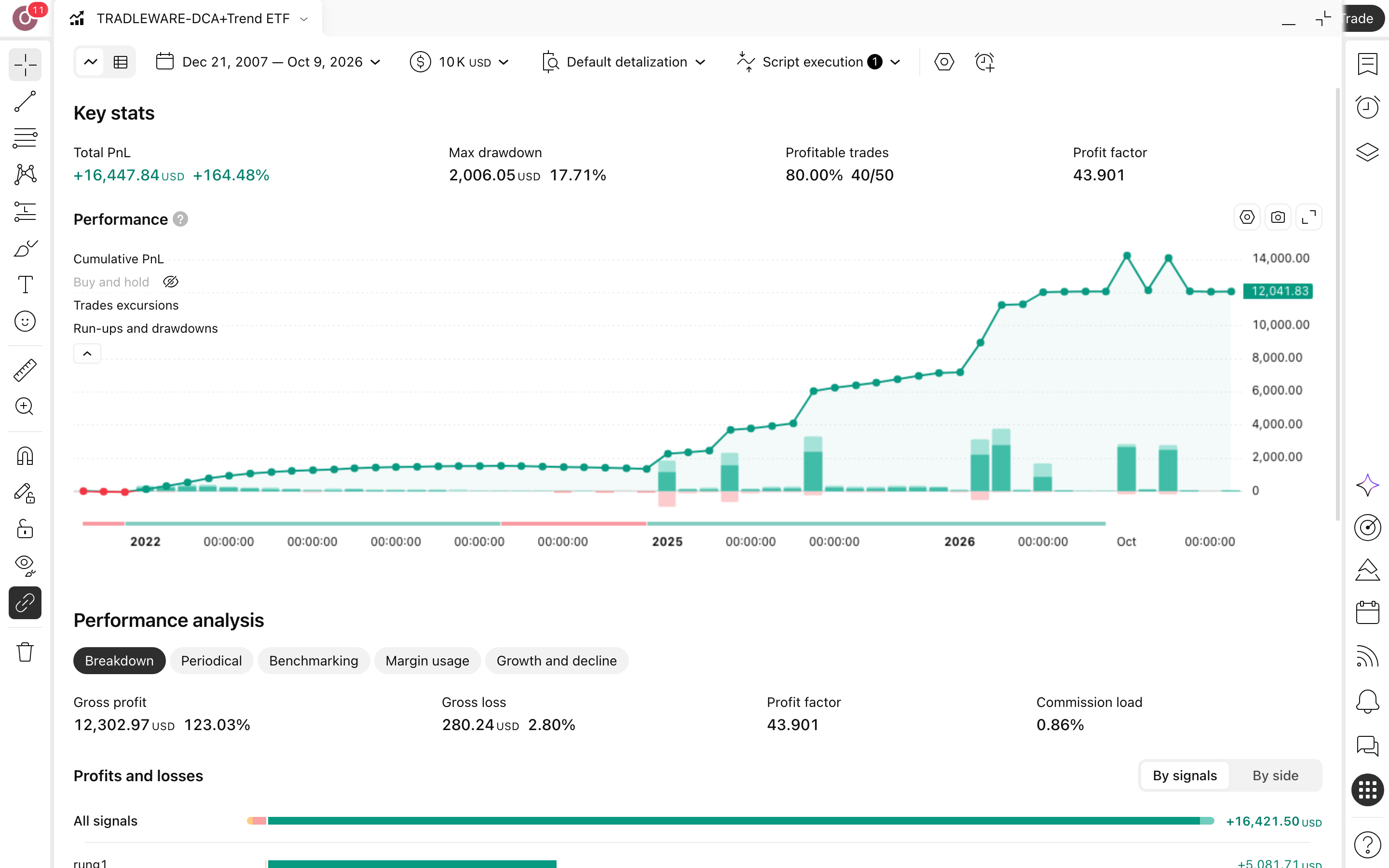 TRADLEWARE-DCA+Trend ETF: מיצוע חודשי עם יציאה בשוק דובי 3 דוח Strategy Tester המלא של TRADLEWARE-DCA+Trend ETF על MGK בנר יומי: עקומת הון מול קנה-והחזק, drawdown וטבלת הסיכום (50 עסקאות)