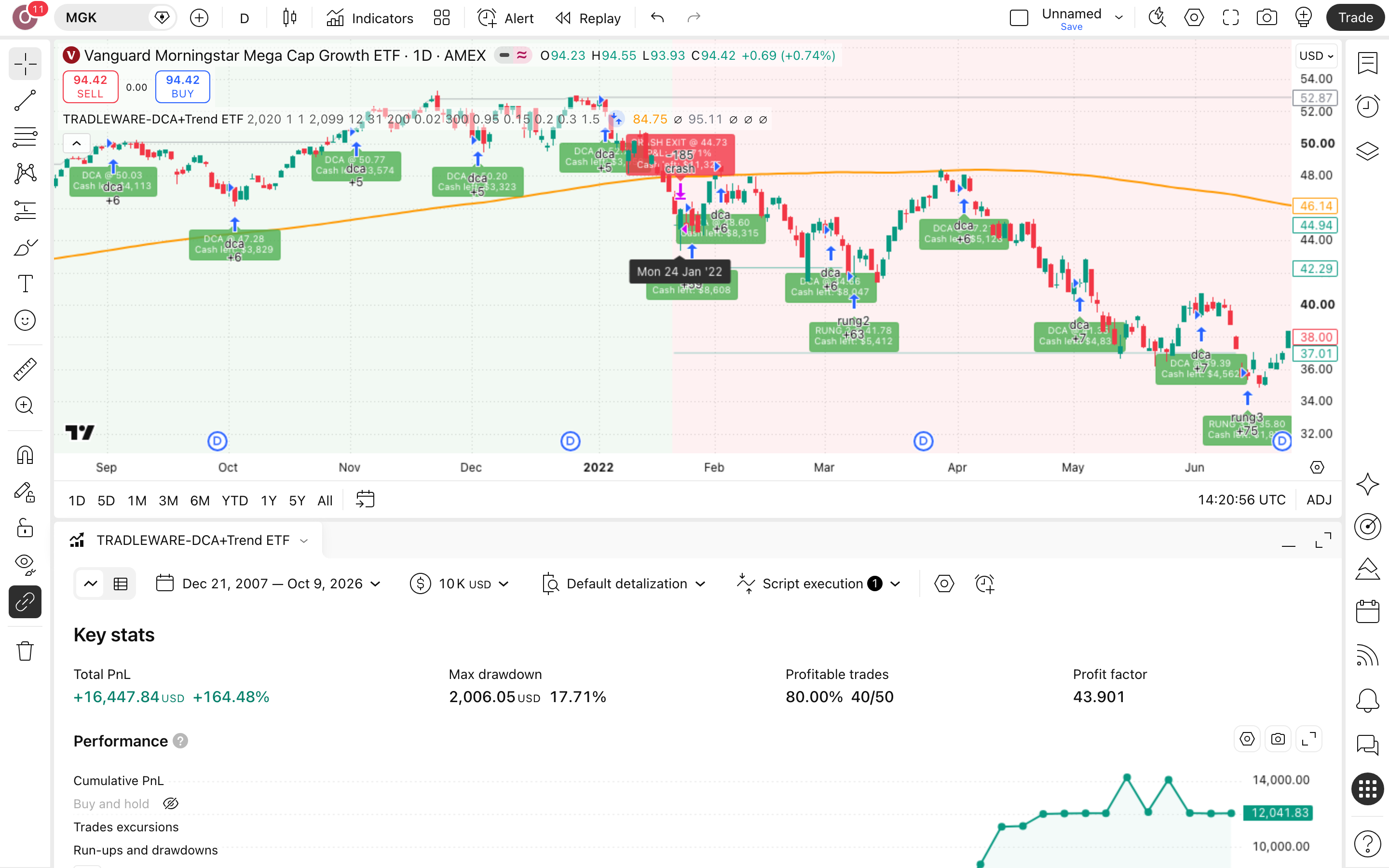 TRADLEWARE-DCA+Trend ETF: מיצוע חודשי עם יציאה בשוק דובי 7 לשונית Strategy Tester פתוחה עם הדוח על MGK