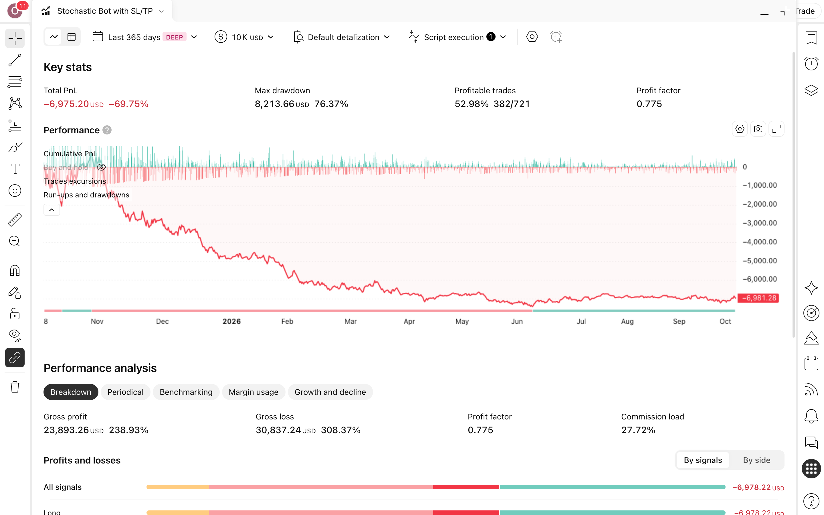 Stochastic Bot with SL/TP: בוט סטוקסטיק עם סטופ ויעד מובנים 3 דוח Strategy Tester המלא של Stochastic Bot with SL/TP על TAOUSDT.P בנר 15 דקות: עקומת הון מול קנה-והחזק, drawdown וטבלת הסיכום (721 עסקאות)