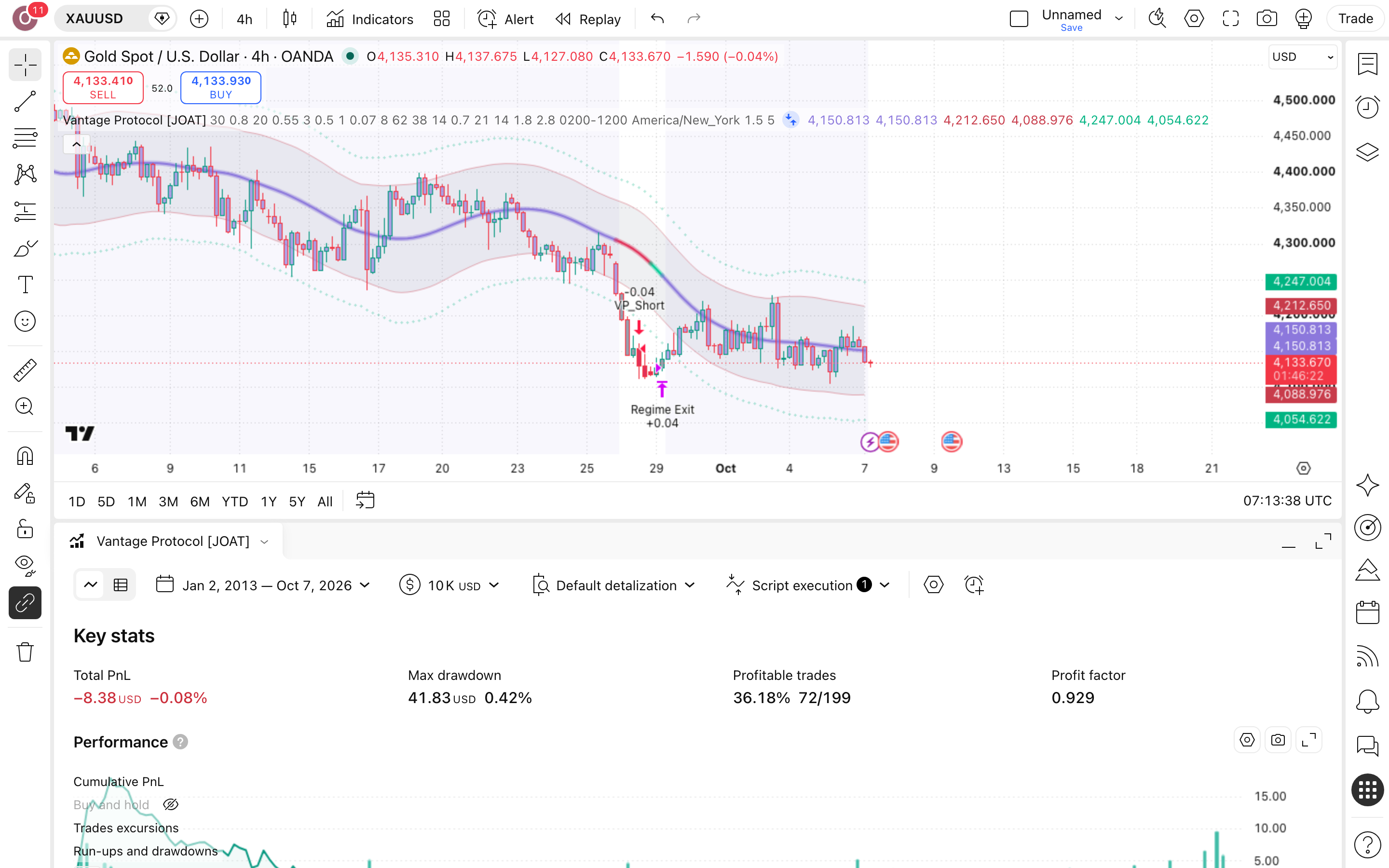 Vantage Protocol: כניסה רק כשכל המסננים מסכימים 7 לשונית Strategy Tester פתוחה עם הדוח על זהב (XAUUSD)