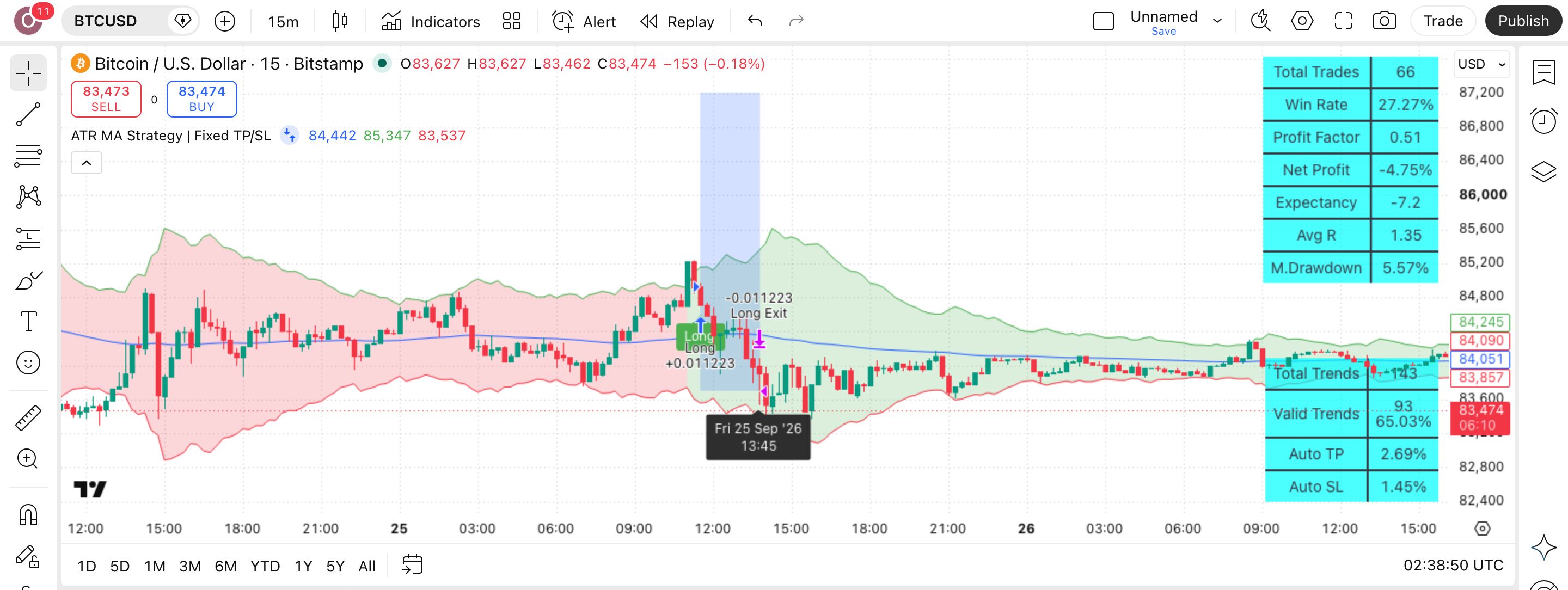 ATR Trend Strategy with Moving Average: ממוצע נע, ערוץ ATR ואישור נרות 1 הגרף של ביטקוין (BTCUSD) (BTCUSD) בנר 15 דקות עם ATR Trend Strategy with Moving Average | Fixed TP/SL version פעיל — עסקה אמיתית מרשימת-העסקאות מסומנת על הגרף, כפי שהסקריפט מסמן אותה