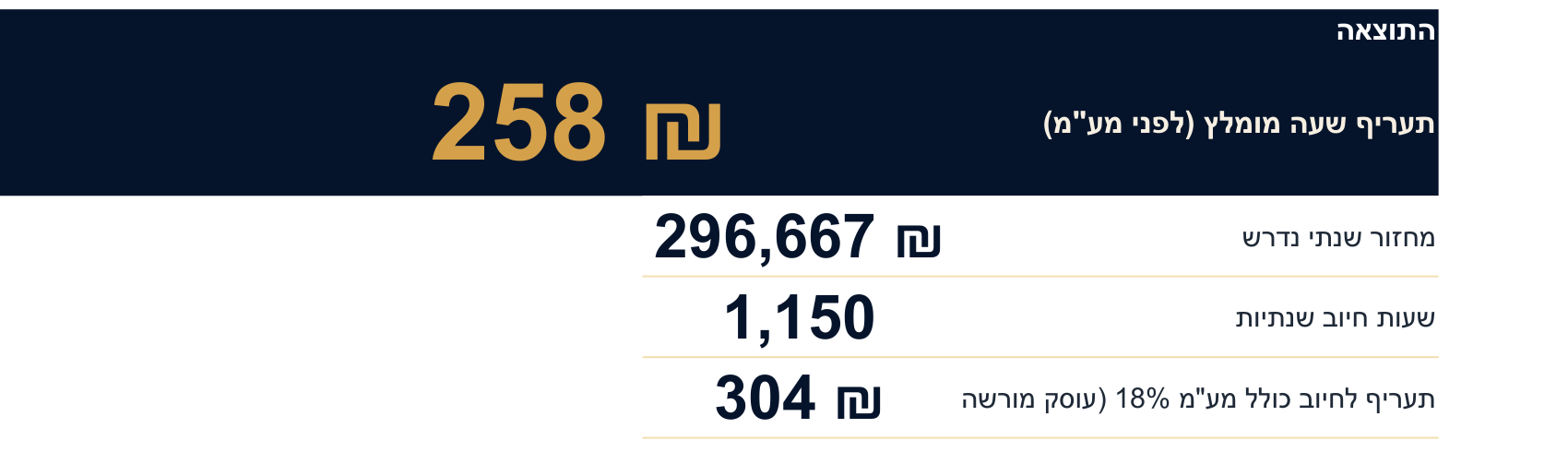תבנית Excel: תמחור שעת עבודה לפרילנסר — כמה לגבות בלי להפסיד 2 שלושת מספרי-התוצאה שהתבנית מחזירה: תעריף שעה מומלץ, מחזור שנתי נדרש ושעות חיוב שנתיות.