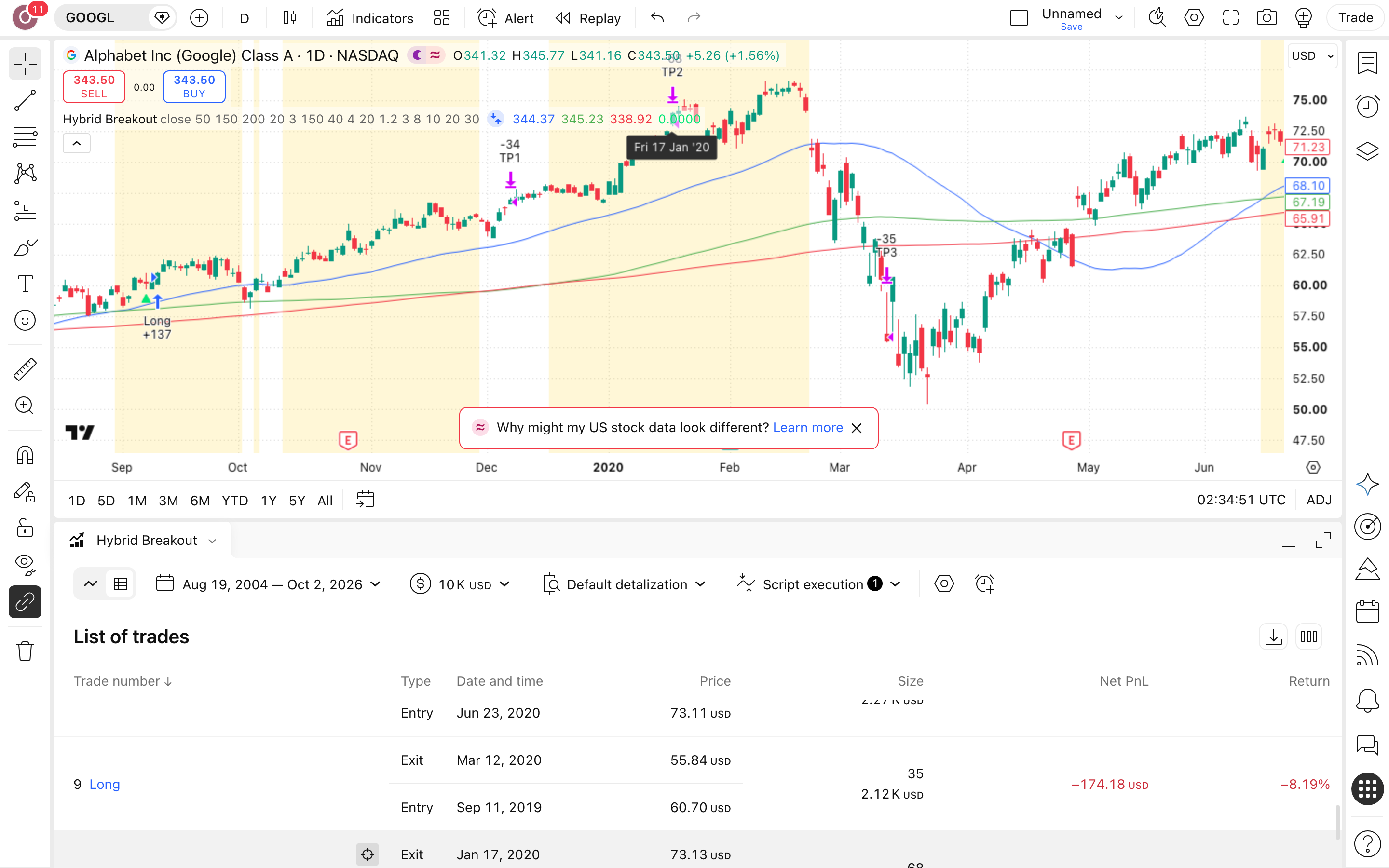 Hybrid Breakout: פריצה מדחיסה צרה במגמת-עלייה 1 הגרף של GOOGL (GOOGL) בנר יומי עם Hybrid Breakout | VCP-Inspired Trend פעיל — עסקה אמיתית מרשימת-העסקאות מסומנת על הגרף, כפי שהסקריפט מסמן אותה
