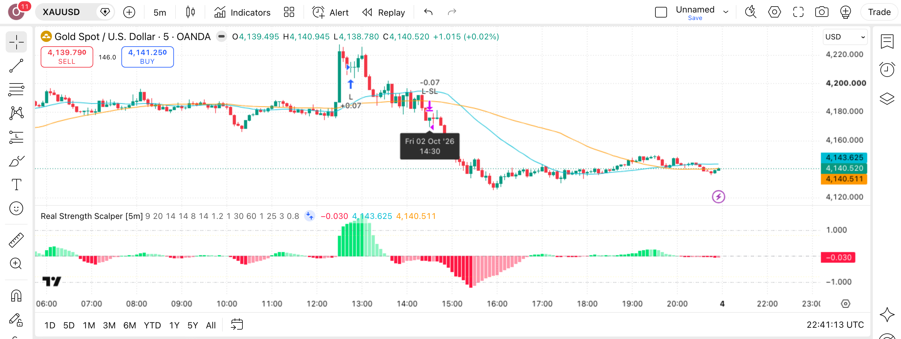 Real Strength Scalper: היסטוגרמת עוצמה ומסנן ממוצעים בזהב 1 הגרף של זהב (XAUUSD) (XAUUSD) בנר 5 דקות עם Real Strength Scalper פעיל — עסקה אמיתית מרשימת-העסקאות מסומנת על הגרף, כפי שהסקריפט מסמן אותה