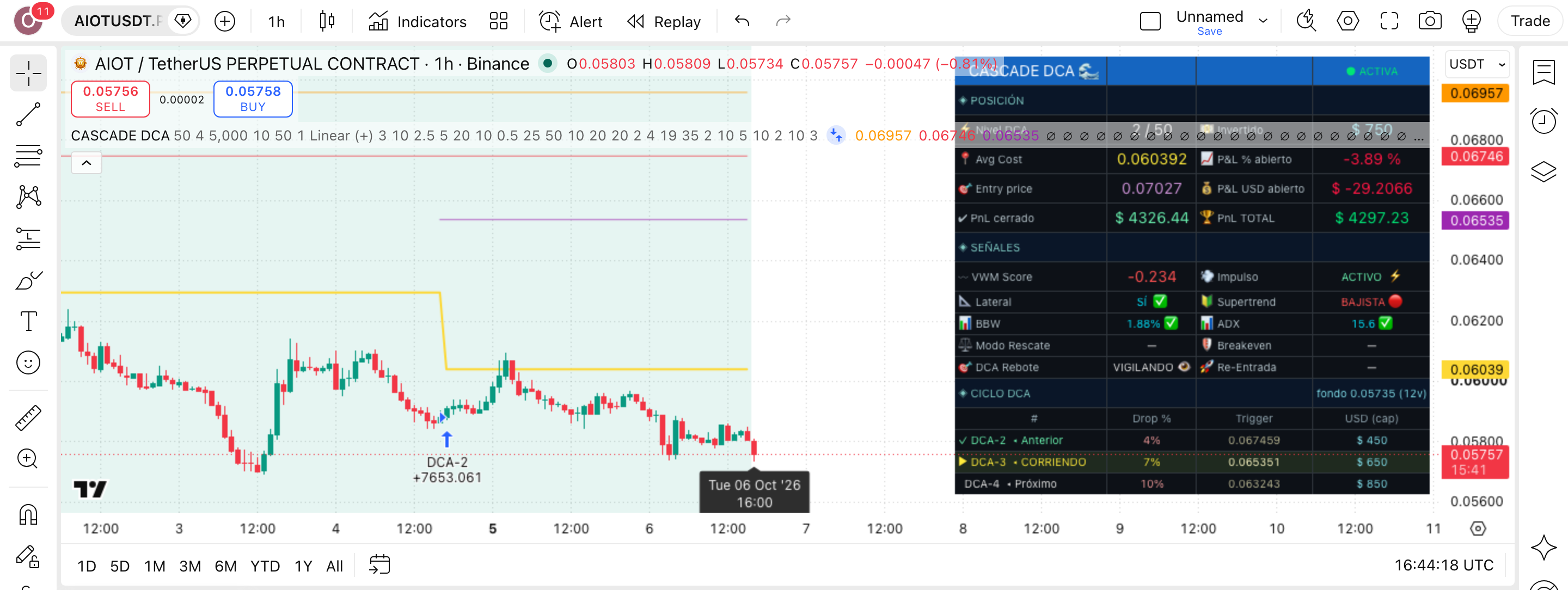 CASCADE DCA - Spot Long Strategy: צבירה במדרגות ויציאה כשהמומנטום דועך 1 הגרף של AIOTUSDT.P (AIOTUSDT.P) בנר שעה עם CASCADE DCA - Spot Long Strategy פעיל — עסקה אמיתית מרשימת-העסקאות מסומנת על הגרף, כפי שהסקריפט מסמן אותה