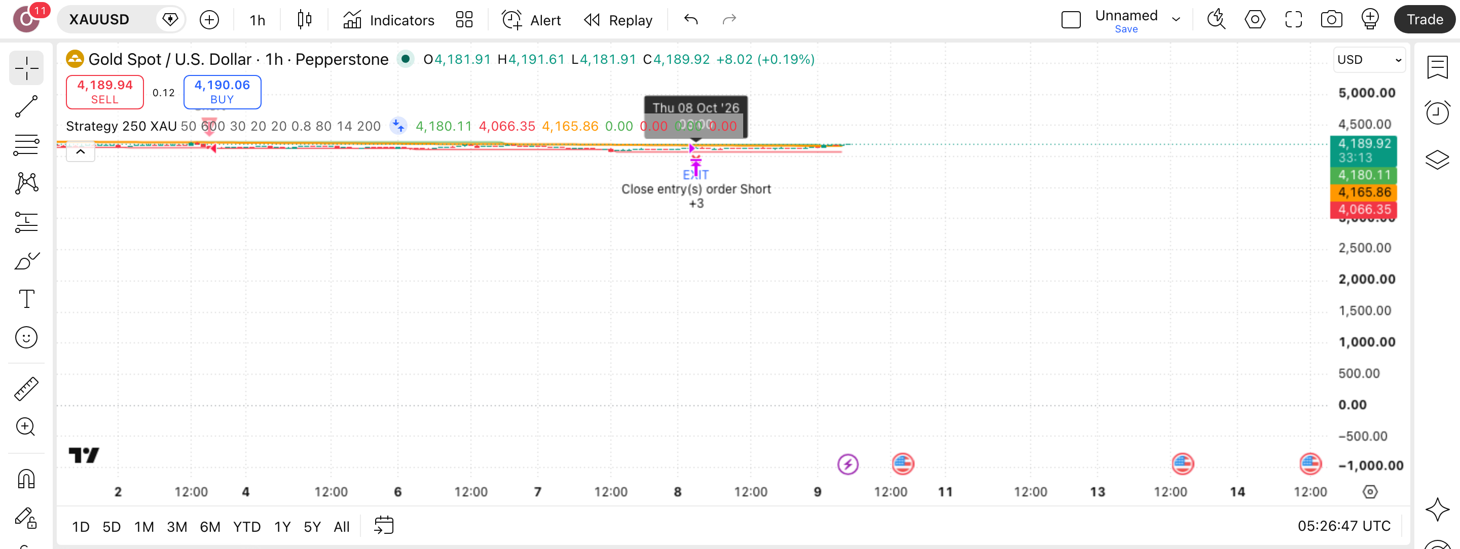 Strategy 250 XAUUSD - Composite Quality Score: פריצות בזהב שעוברות מסננת ציון-איכות 1 הגרף של זהב (XAUUSD) (XAUUSD) בנר שעה עם Strategy 250 XAUUSD - Composite Quality Score פעיל — עסקה אמיתית מרשימת-העסקאות מסומנת על הגרף, כפי שהסקריפט מסמן אותה
