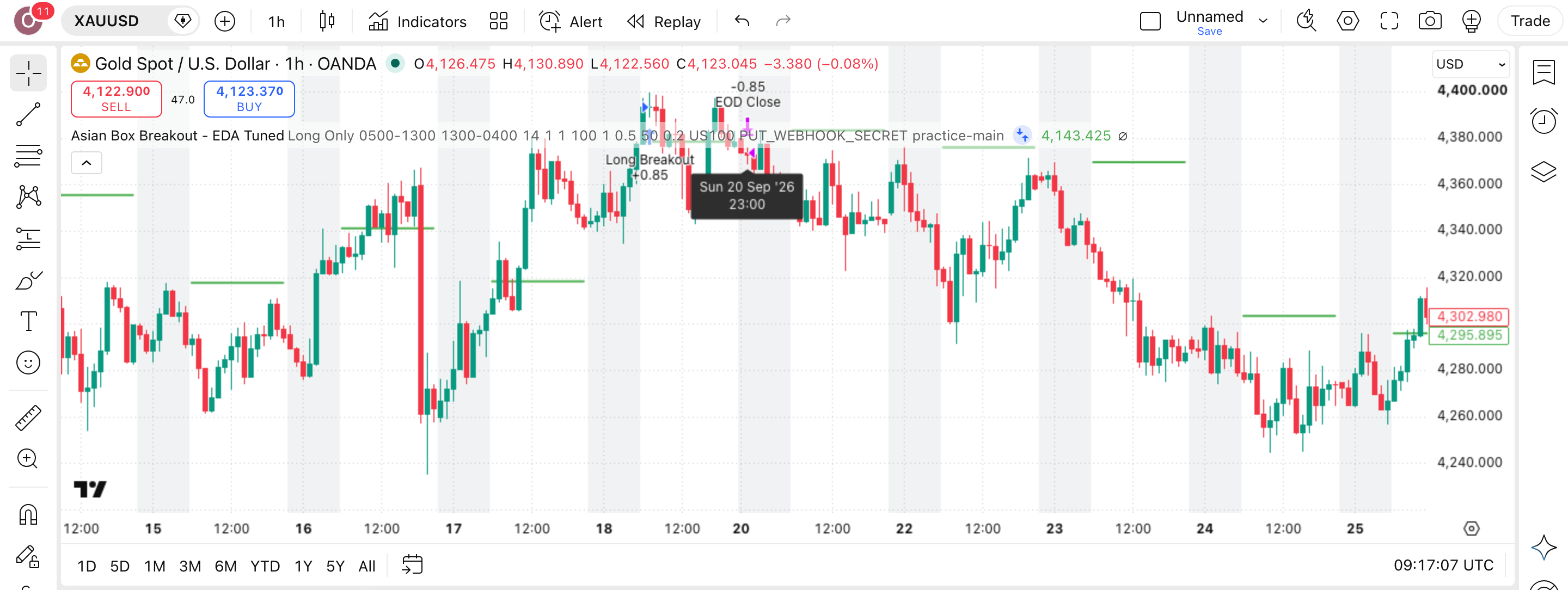 Asian Box Breakout - EDA Tuned: פריצת הטווח האסייתי בזהב, לונג בלבד 1 הגרף של זהב (XAUUSD) (XAUUSD) בנר שעה עם Asian Box Breakout - EDA Tuned פעיל — עסקה אמיתית מרשימת-העסקאות מסומנת על הגרף, כפי שהסקריפט מסמן אותה