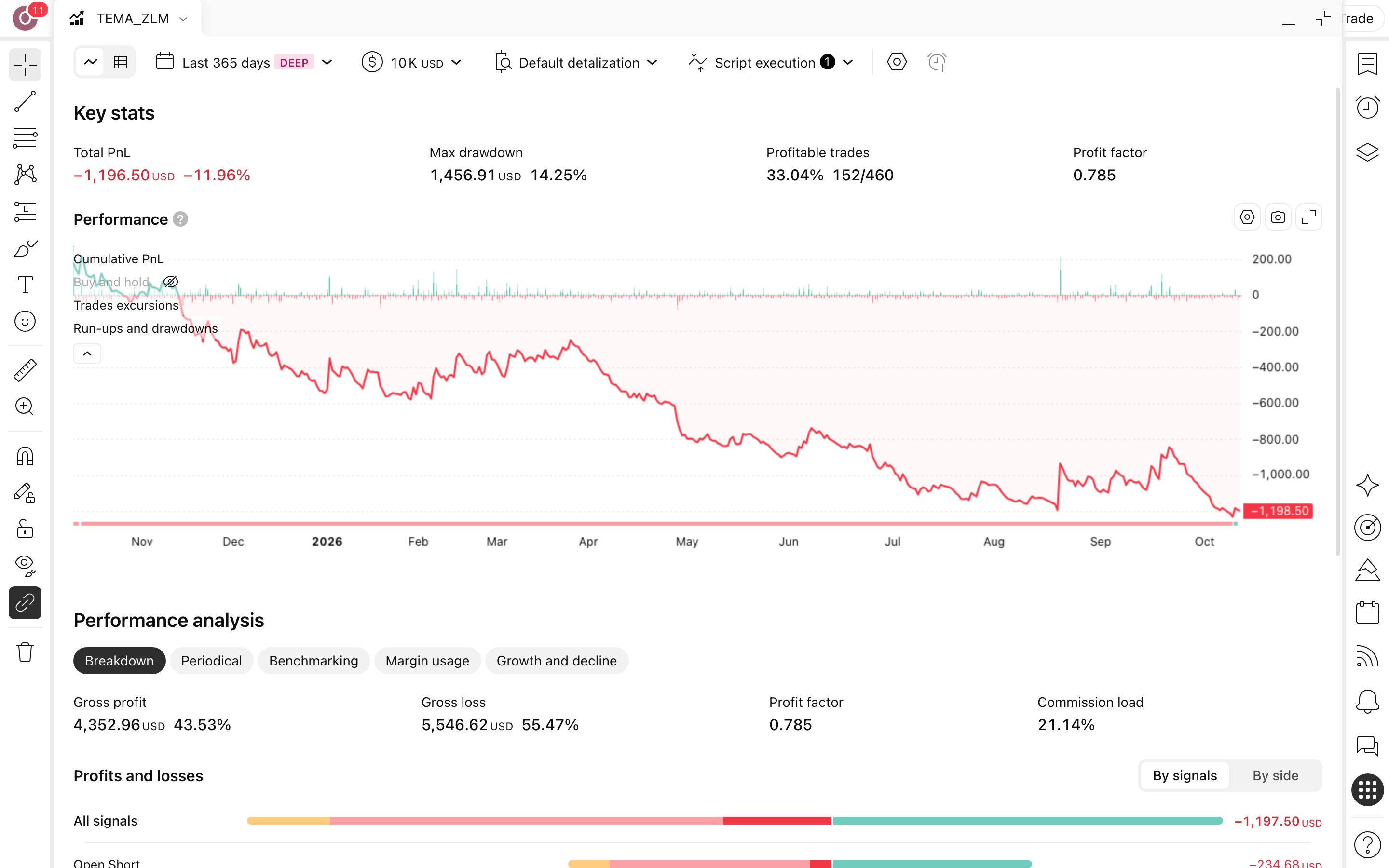TEMA Zero-Lag Momentum: ממוצע משולש שתופס תחילת מגמה בדוג' 3 דוח Strategy Tester המלא של TEMA Zero-Lag Momentum על DOGEUSDT.P בנר 15 דקות: עקומת הון מול קנה-והחזק, drawdown וטבלת הסיכום (460 עסקאות)