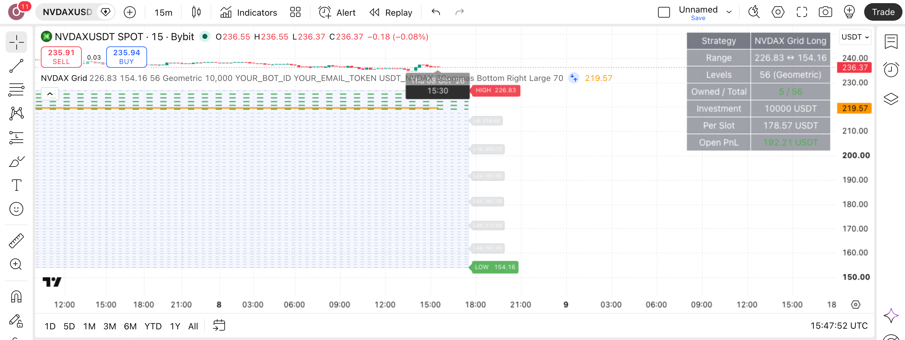 NVDAX Grid Bot - Long Strategy: רשת קנייה בין שני גבולות קבועים 1 הגרף של NVDAXUSDT (NVDAXUSDT) בנר 15 דקות עם NVDAX Grid Bot - Long Strategy פעיל — עסקה אמיתית מרשימת-העסקאות מסומנת על הגרף, כפי שהסקריפט מסמן אותה